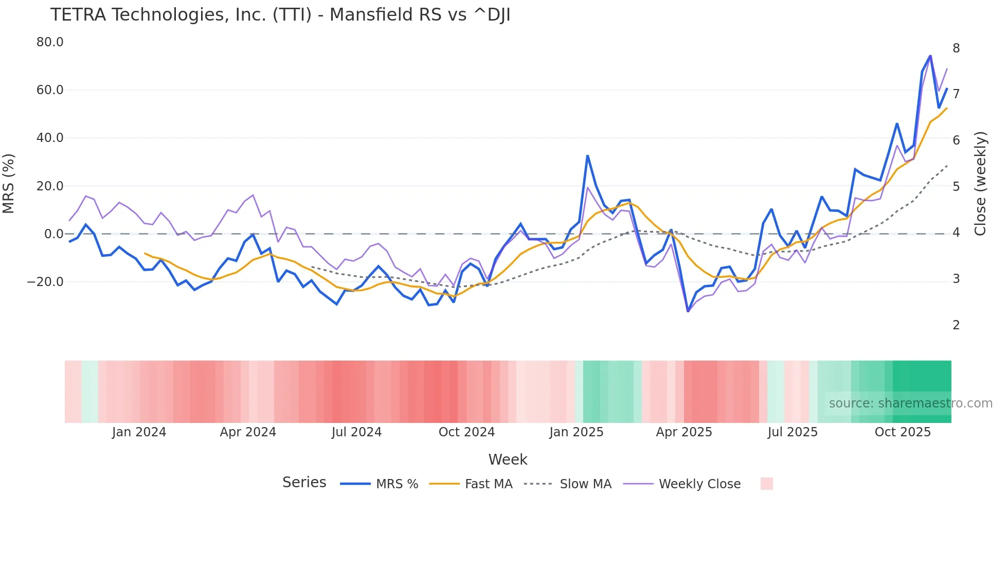 TTI Mansfield Relative Strength chart