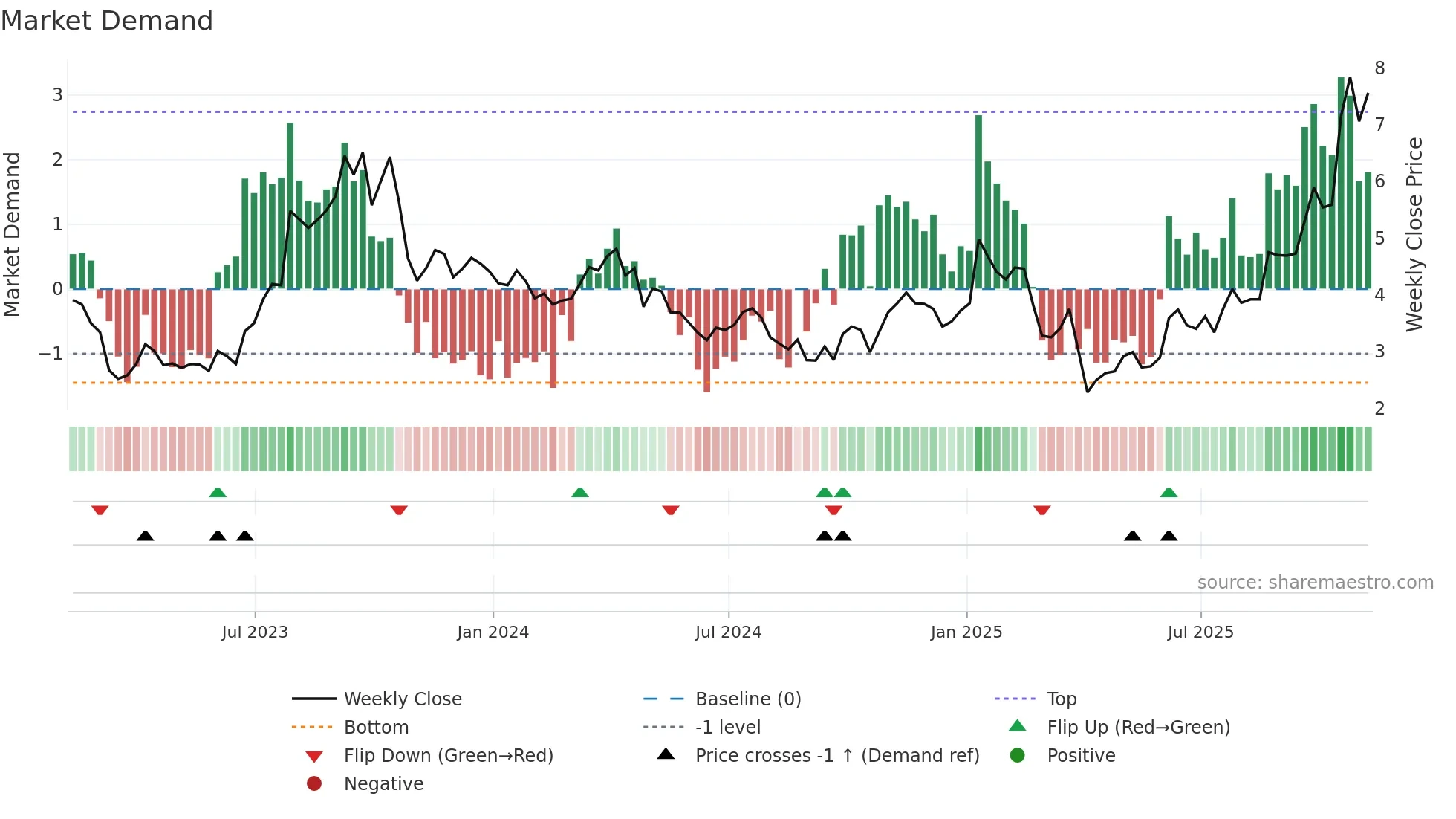 TTI weekly Market Demand chart