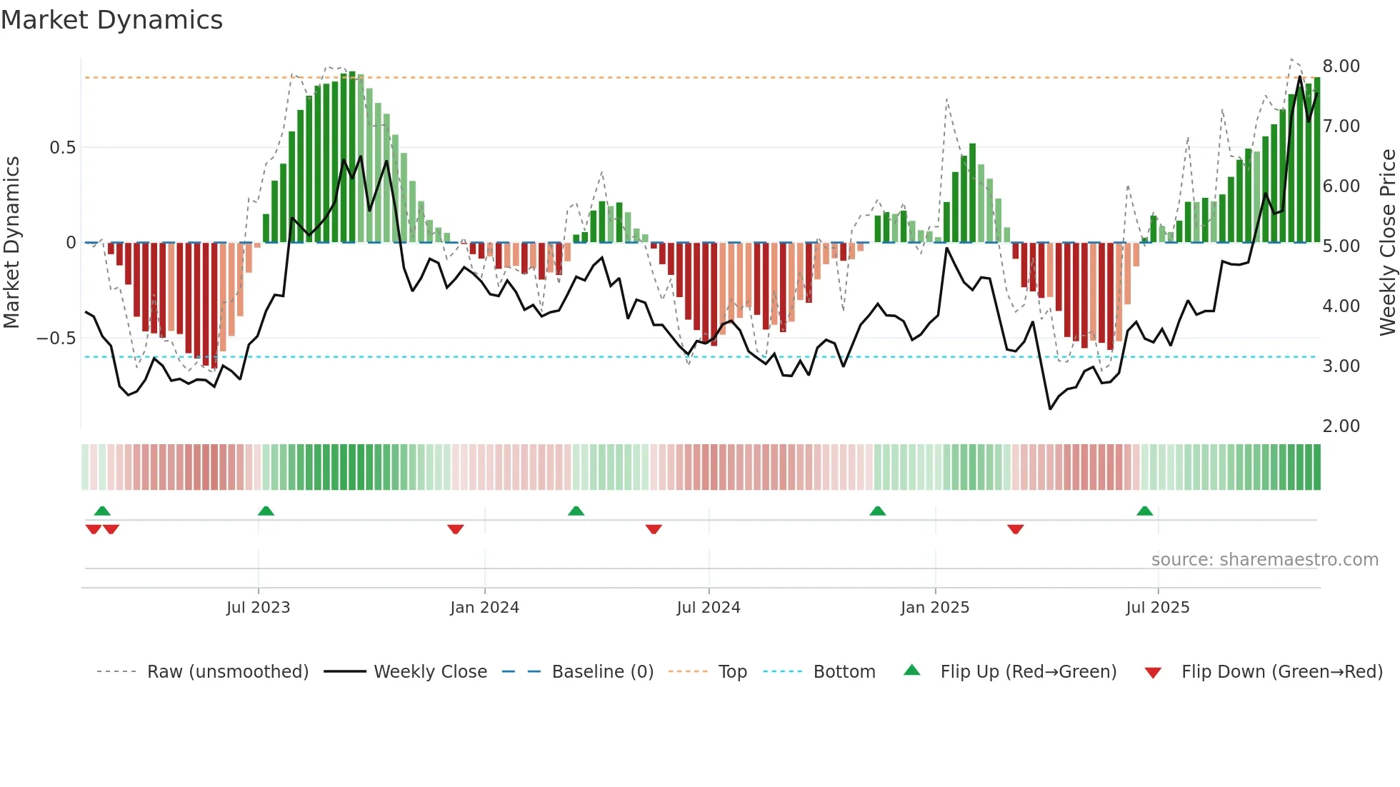 TTI weekly Market Dynamics chart