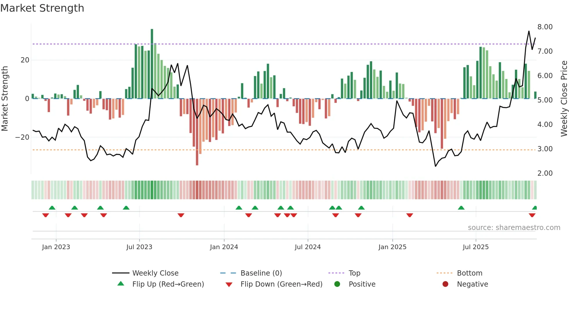 TTI weekly Market Strength chart
