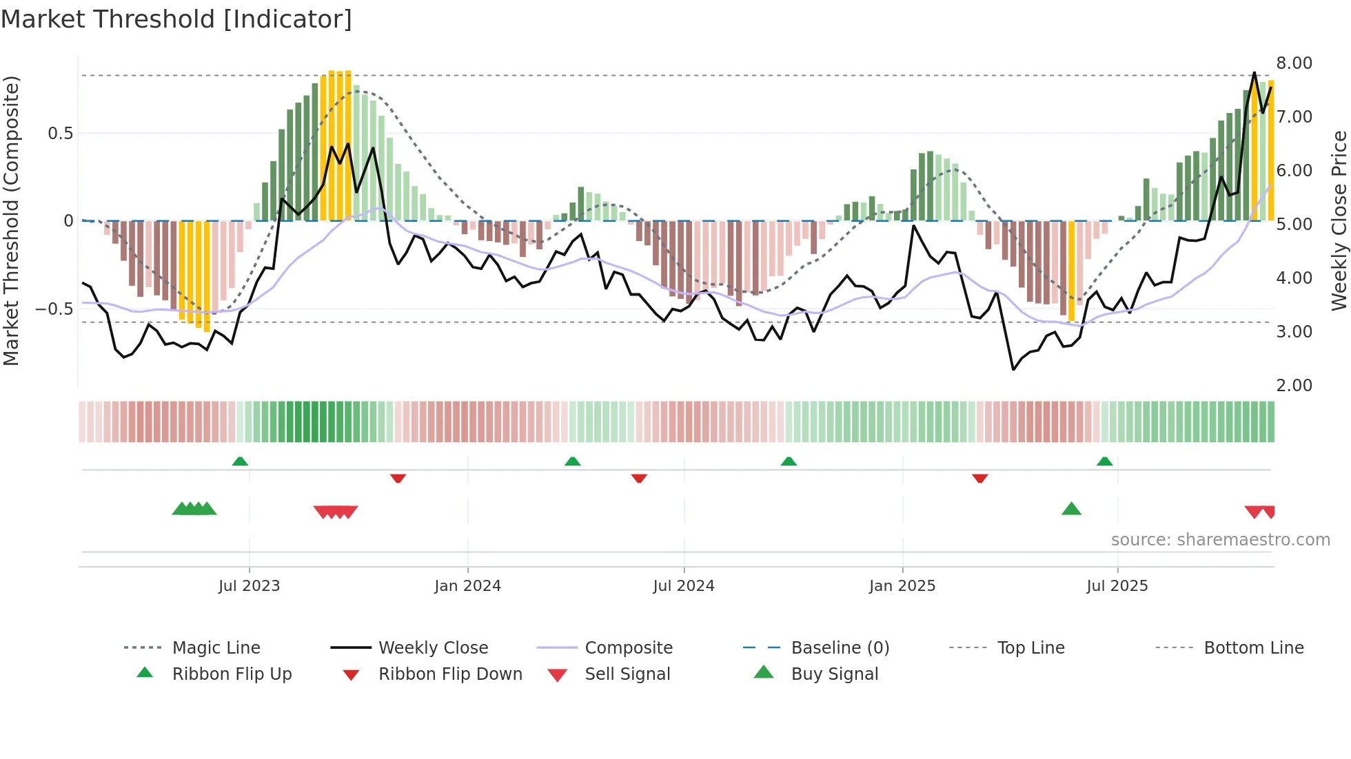 TTI weekly Market Threshold chart