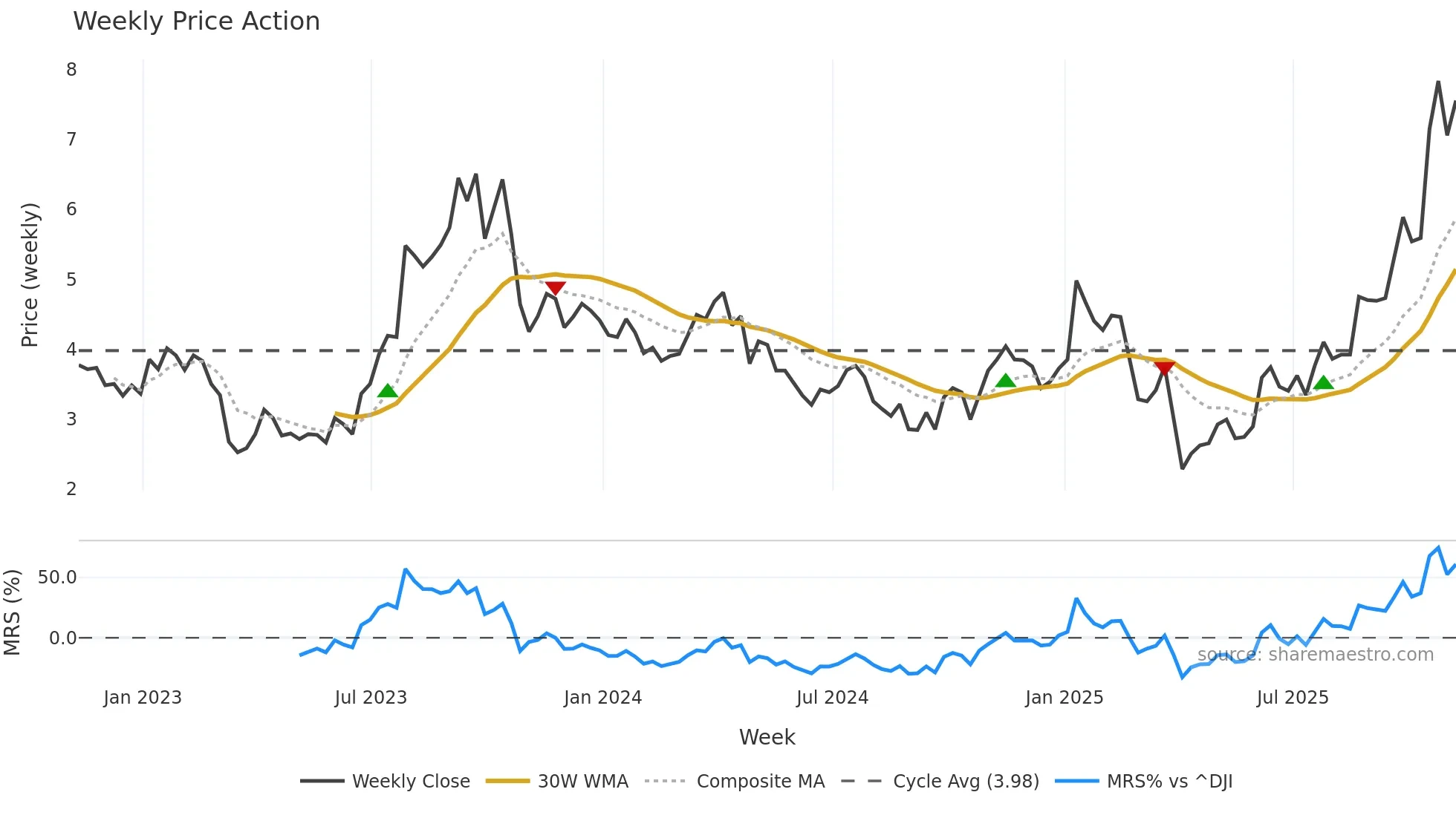 TTI weekly Price Action chart, closing 2025-11-07