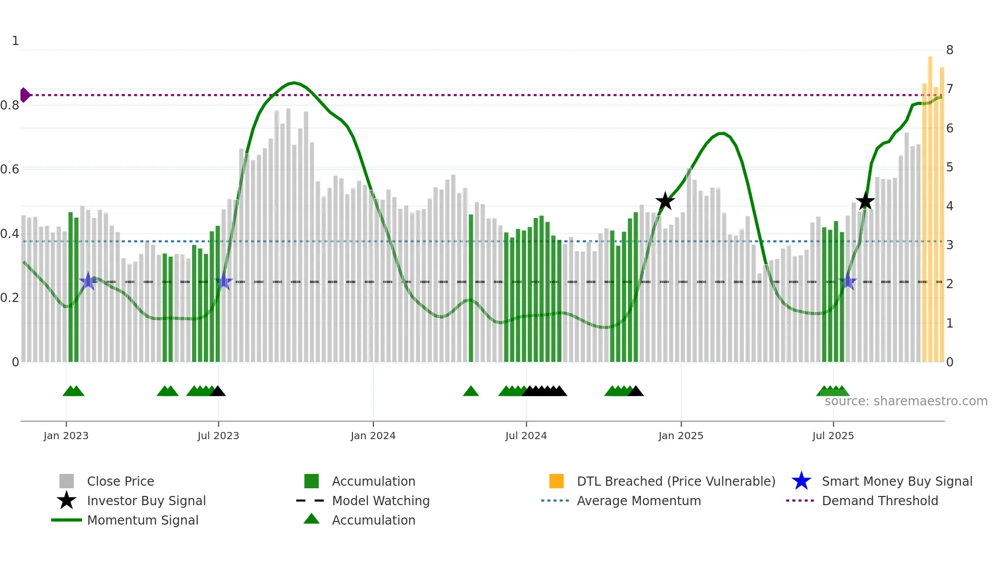 TTI weekly Smart Money chart