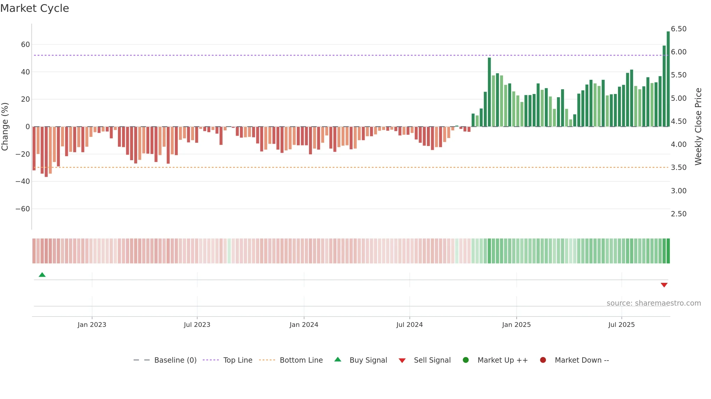 GRAB weekly Market Cycle chart, closing 2025-09-19.
