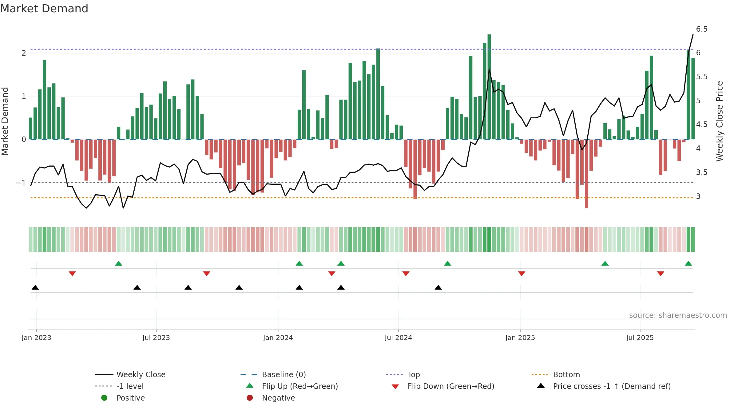 GRAB weekly Market Demand chart, closing 2025-09-19.