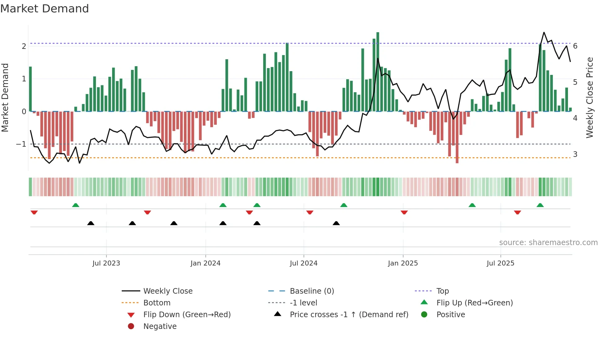 GRAB weekly Market Demand chart