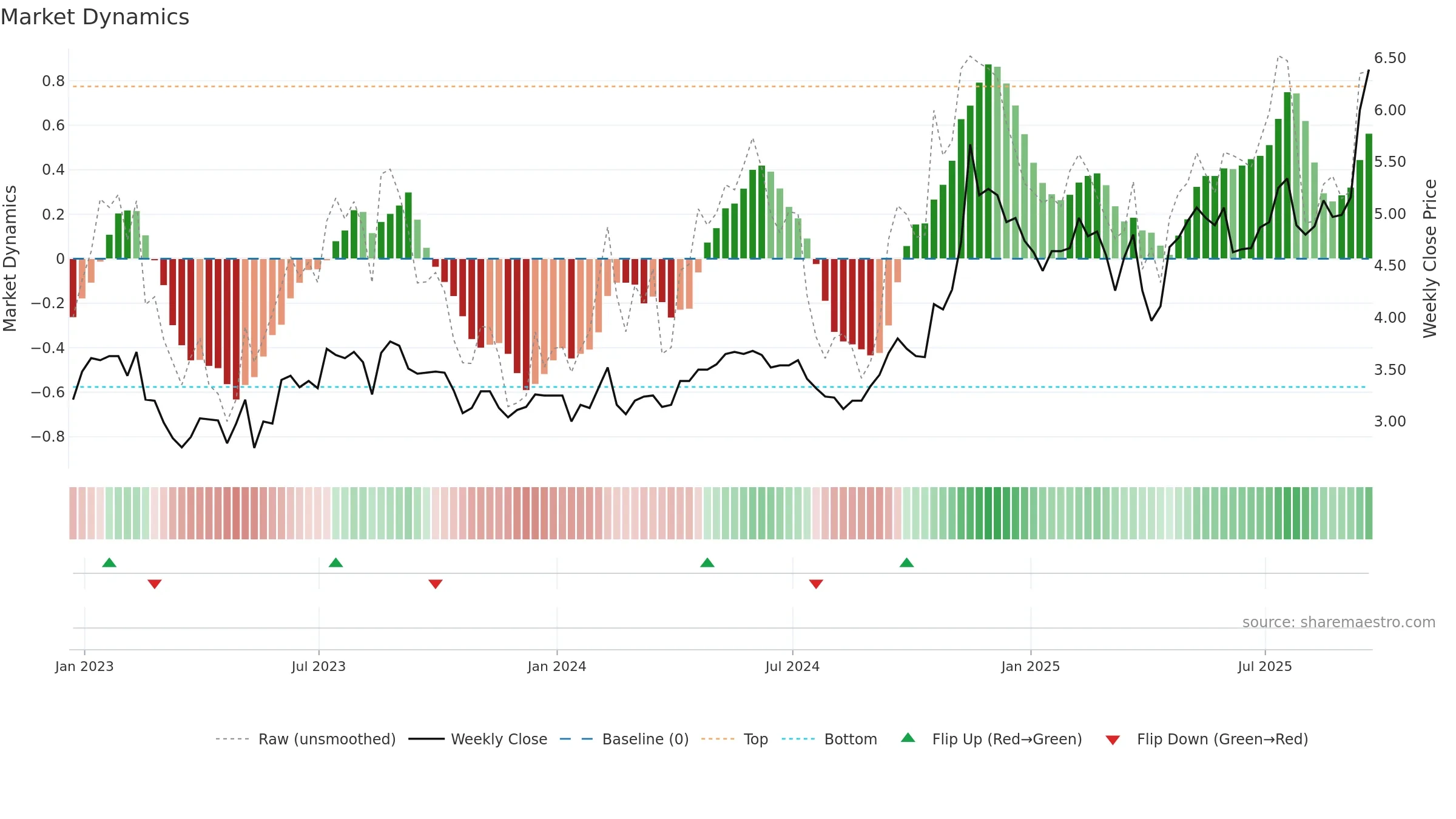 GRAB weekly Market Dynamics chart, closing 2025-09-19.