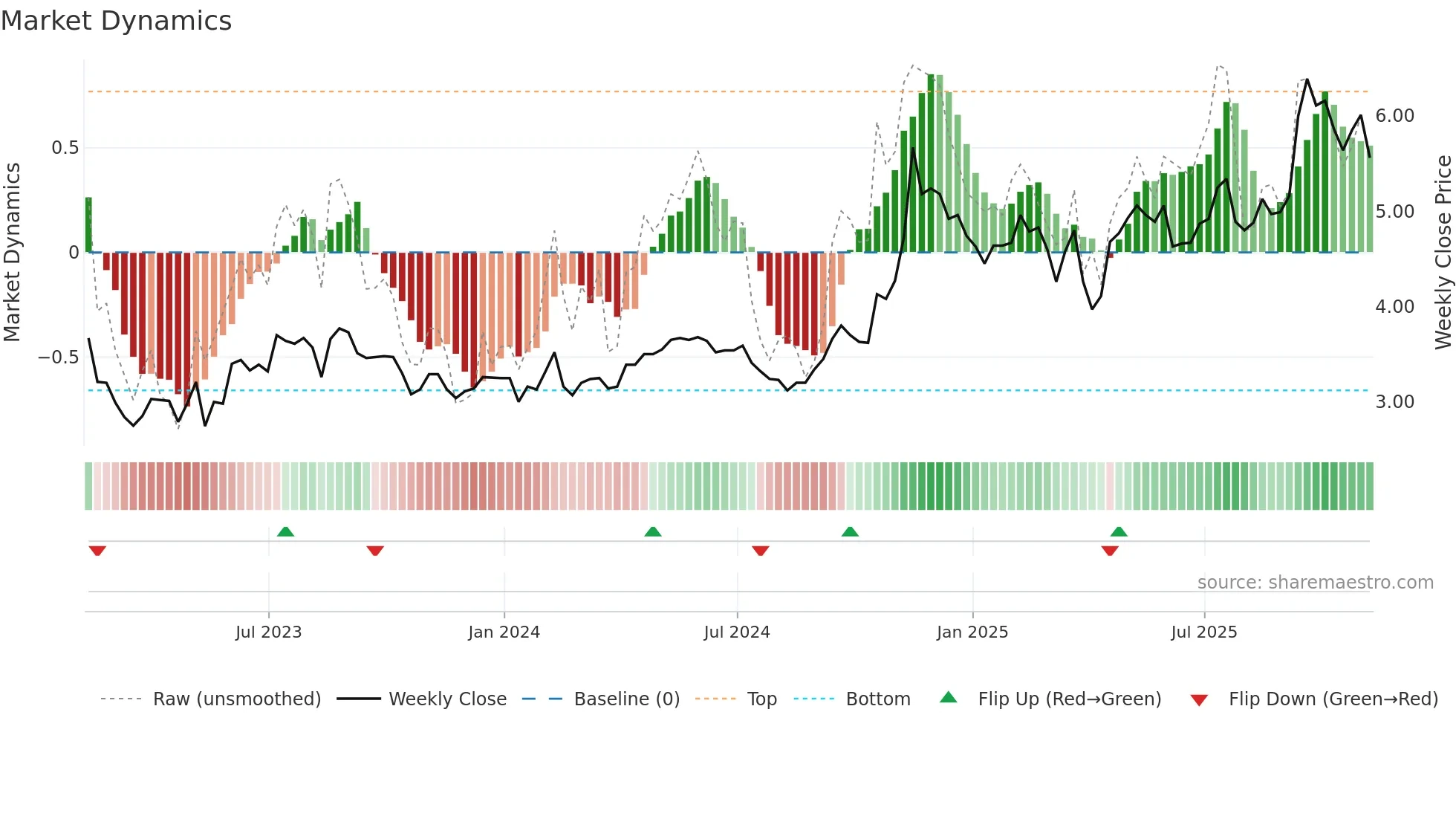 GRAB weekly Market Dynamics chart