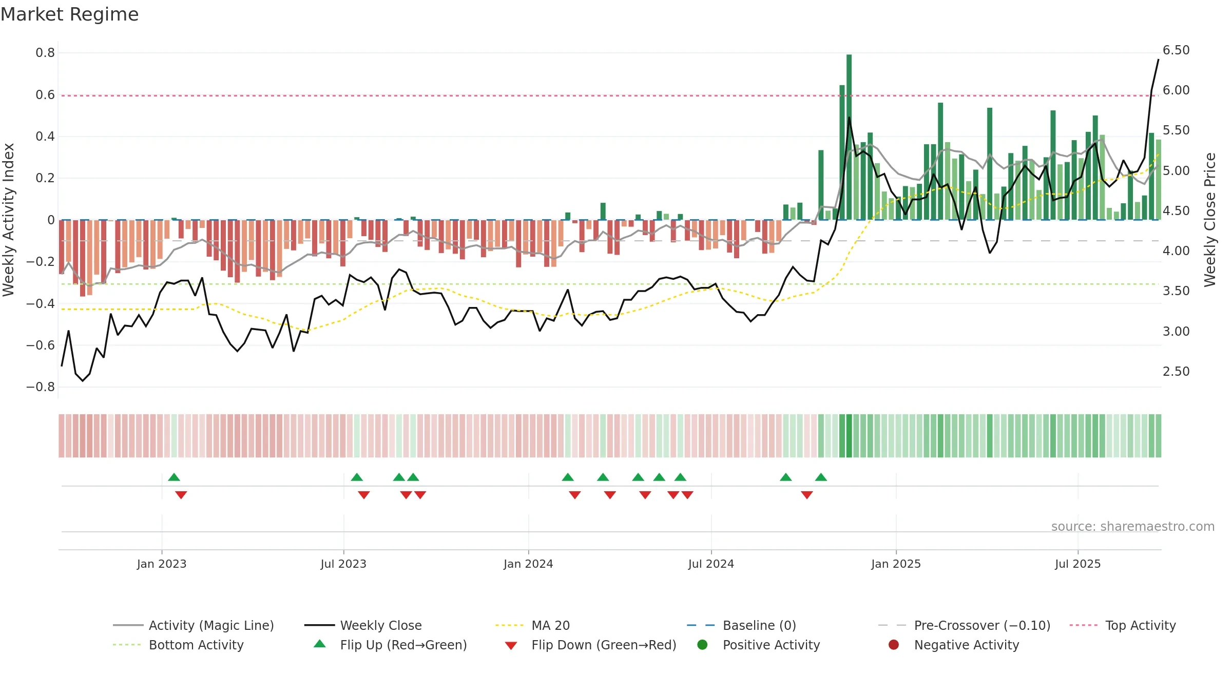 GRAB weekly Market Snapshot chart, closing 2025-09-19.