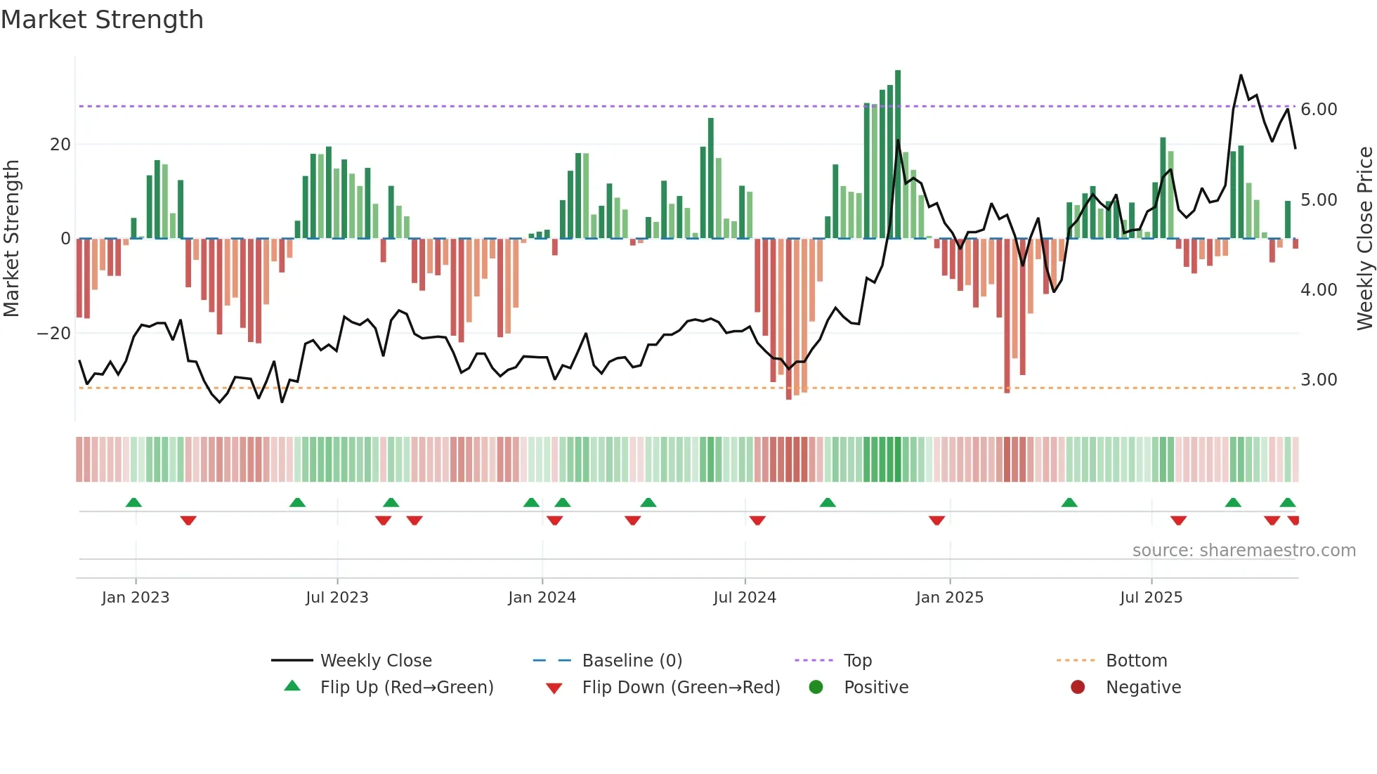 GRAB weekly Market Strength chart