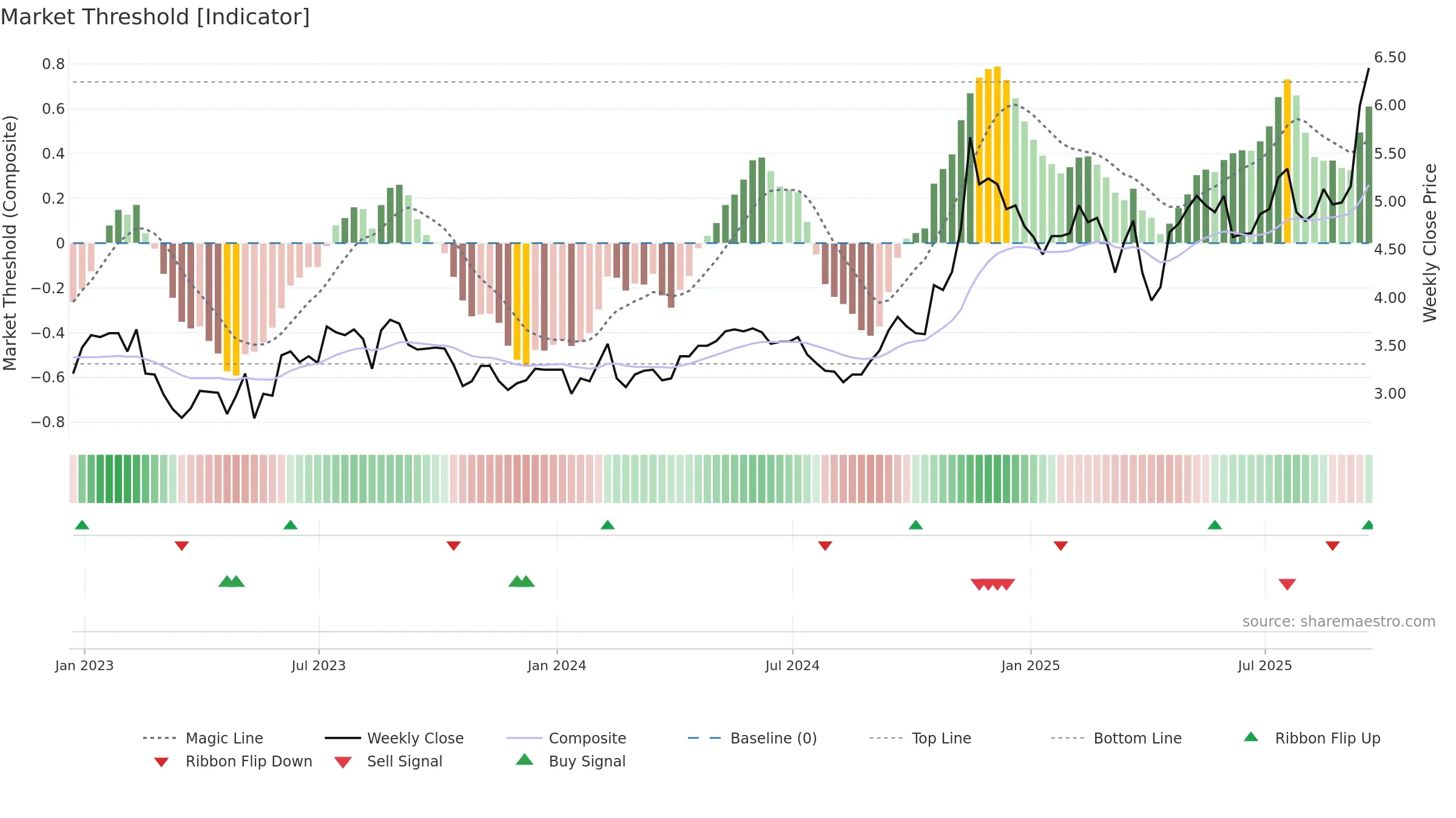 GRAB weekly Market Threshold chart, closing 2025-09-19.