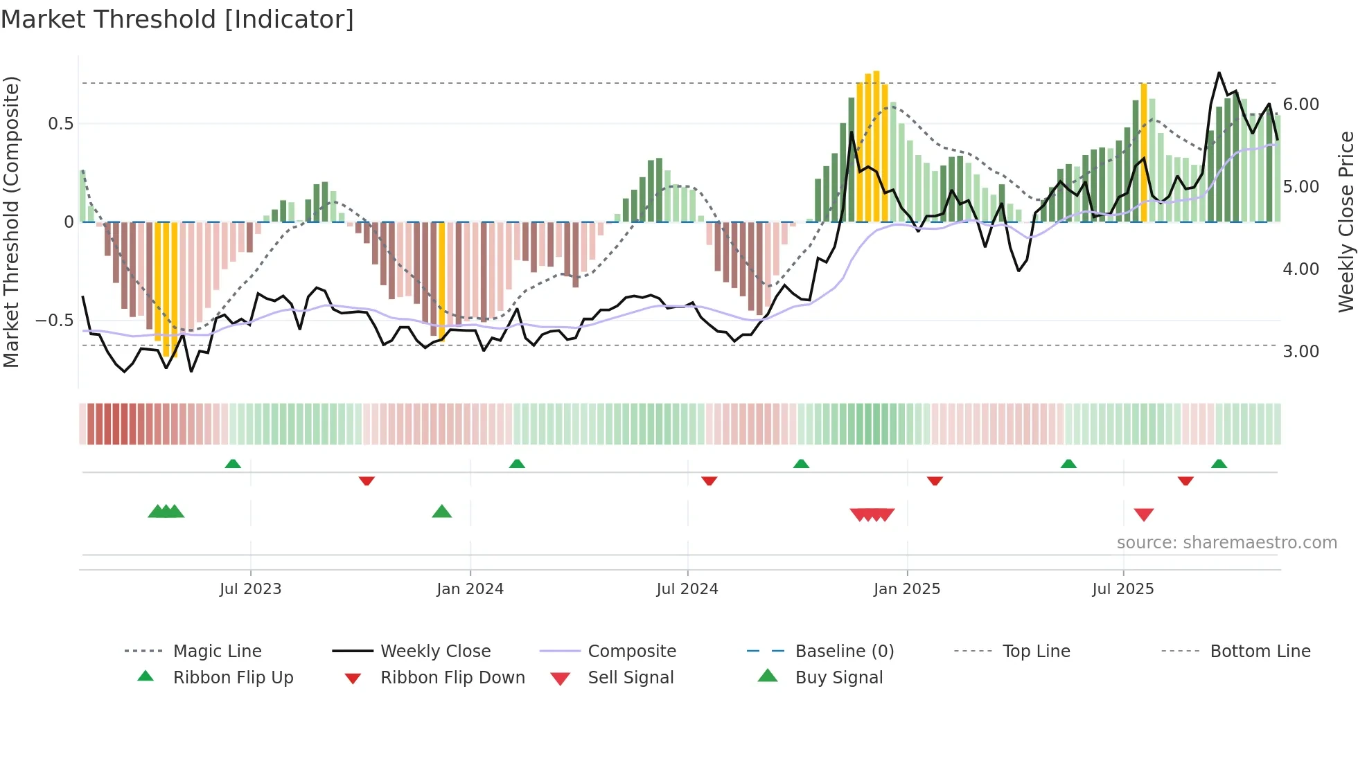 GRAB weekly Market Threshold chart