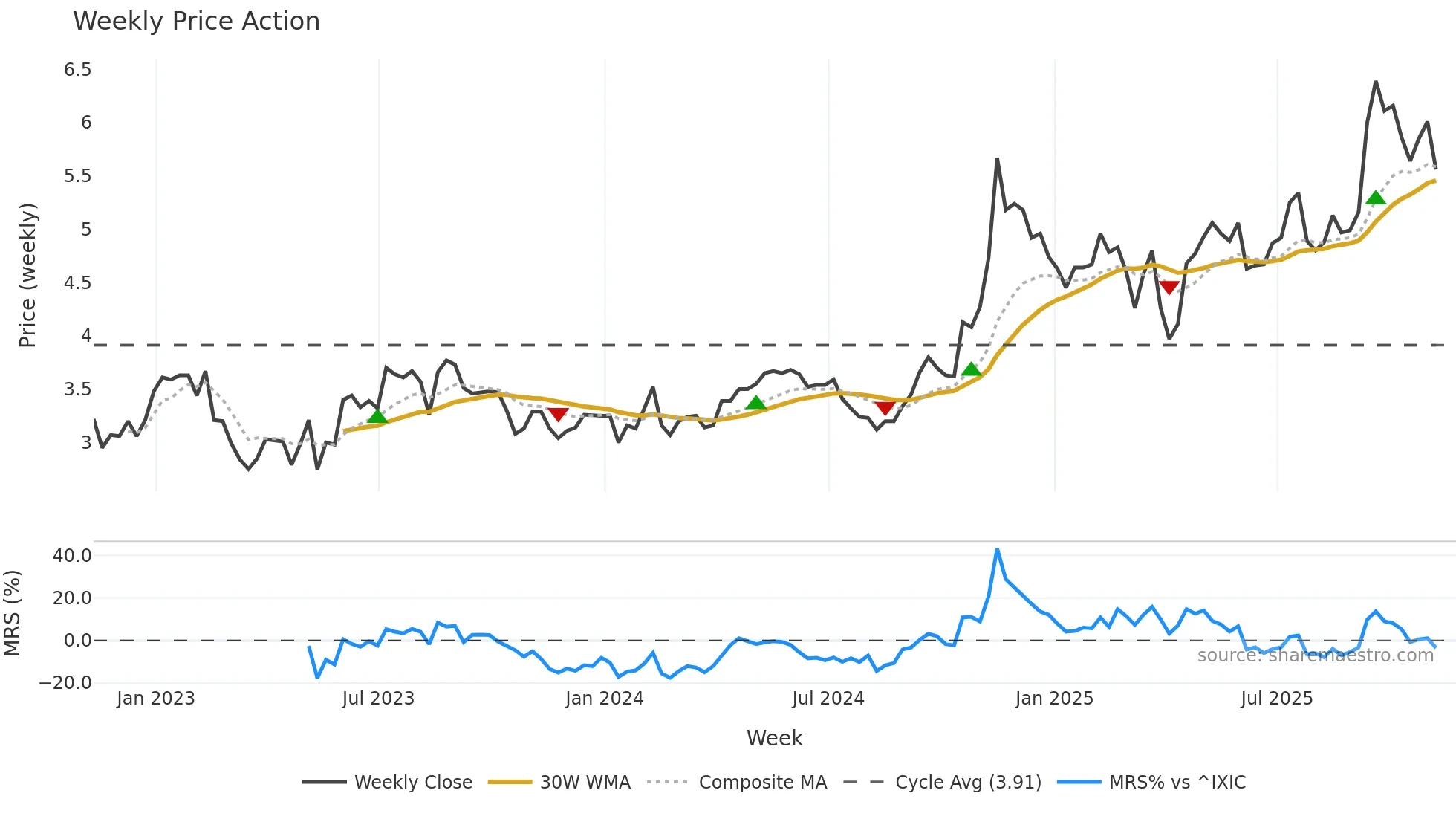 GRAB weekly Price Action chart, closing 2025-11-07