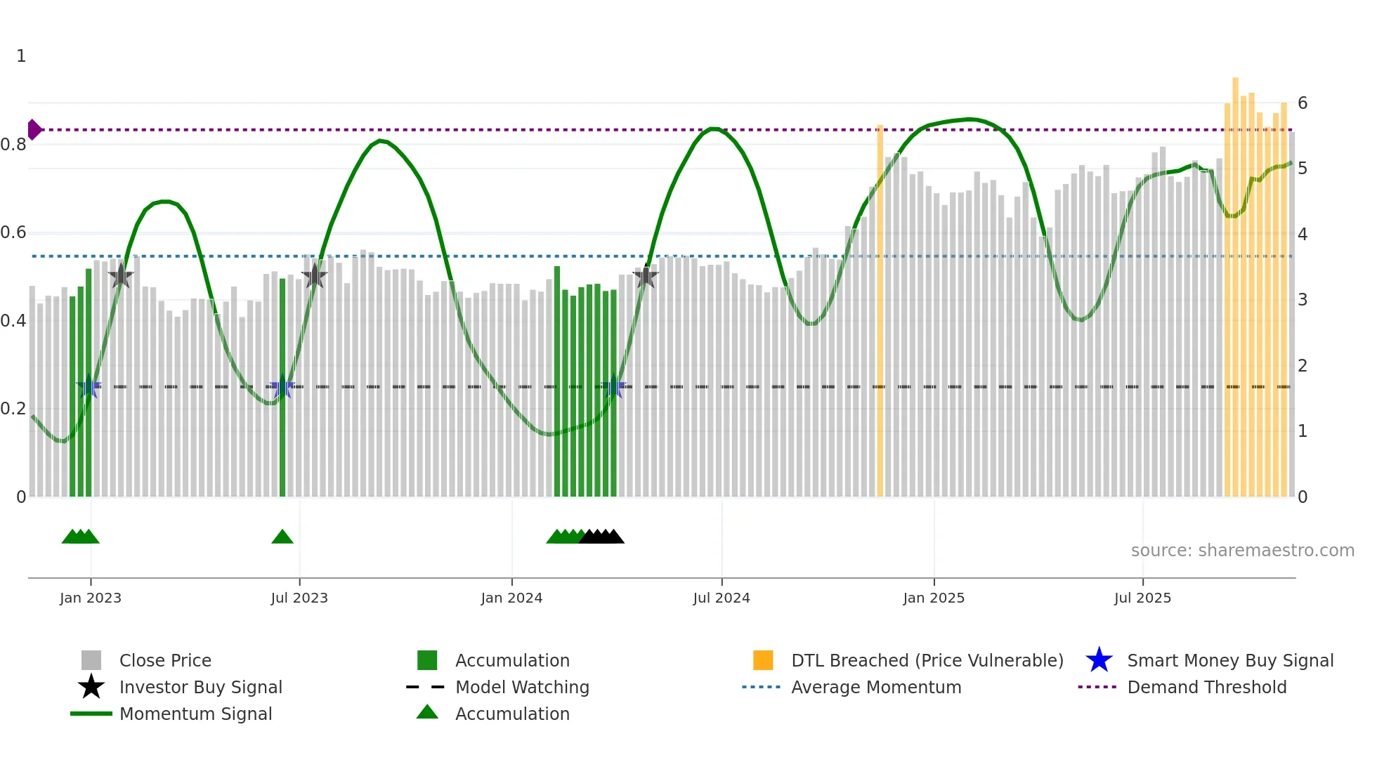GRAB weekly Smart Money chart