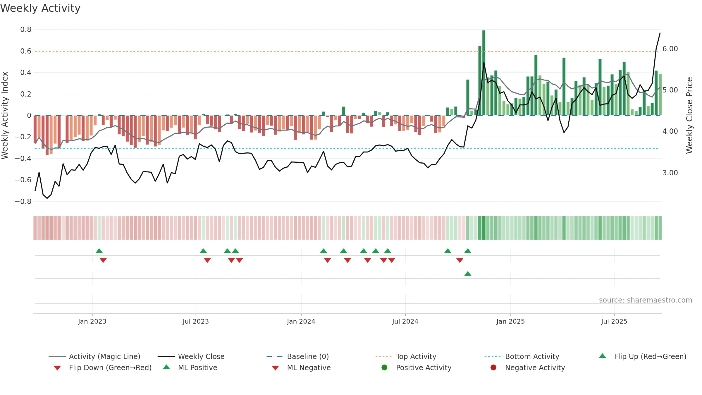 GRAB weekly Activity chart, closing 2025-09-19.
