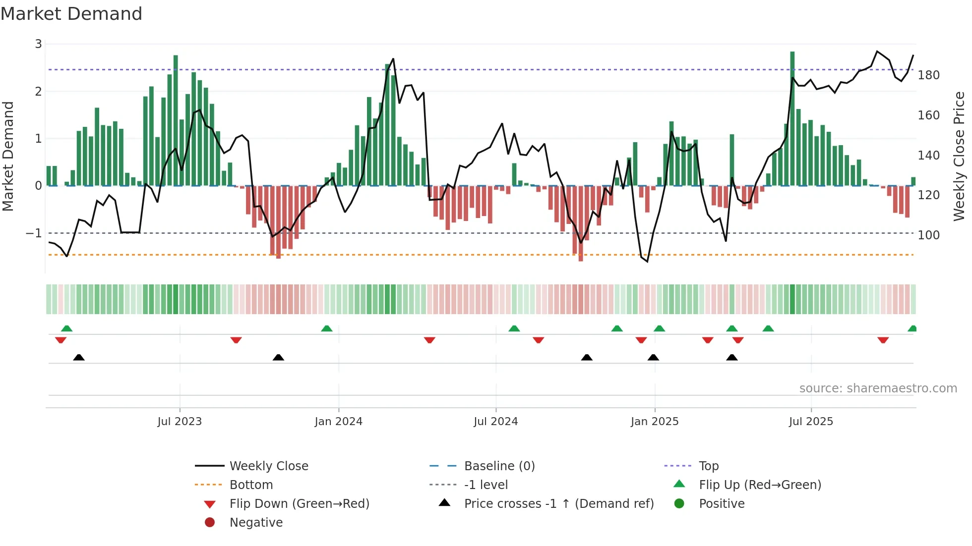 AWE weekly Market Demand chart