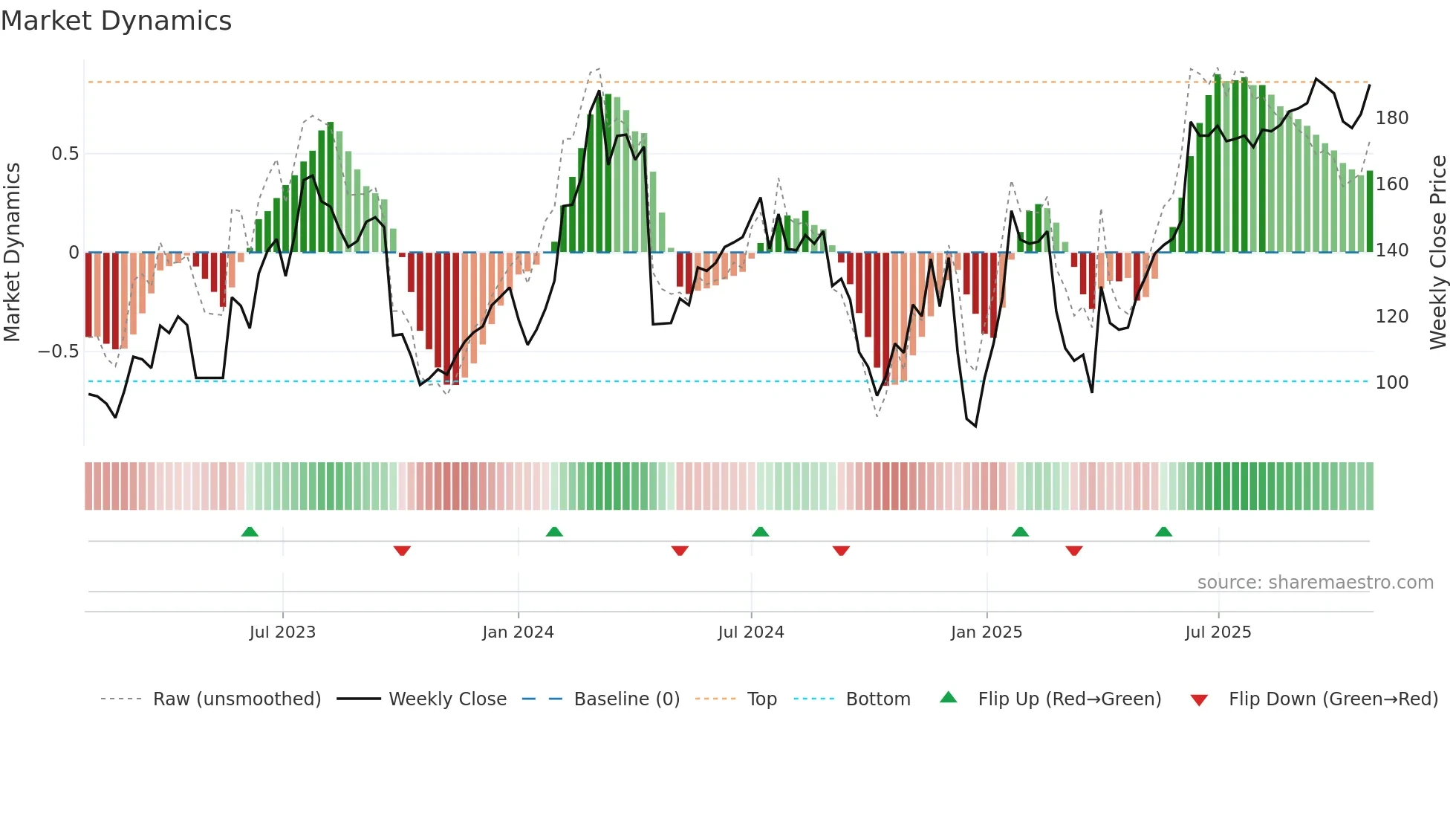 AWE weekly Market Dynamics chart