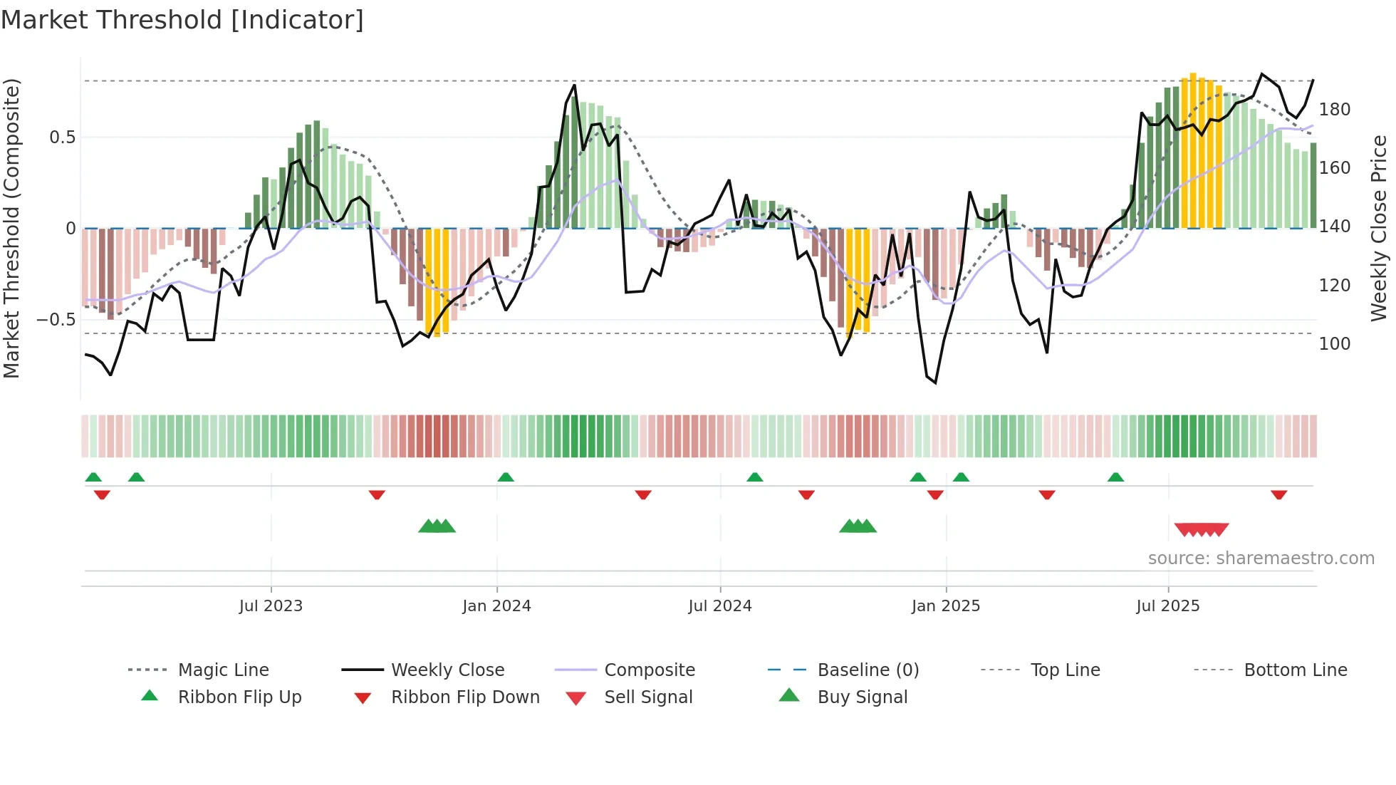 AWE weekly Market Threshold chart
