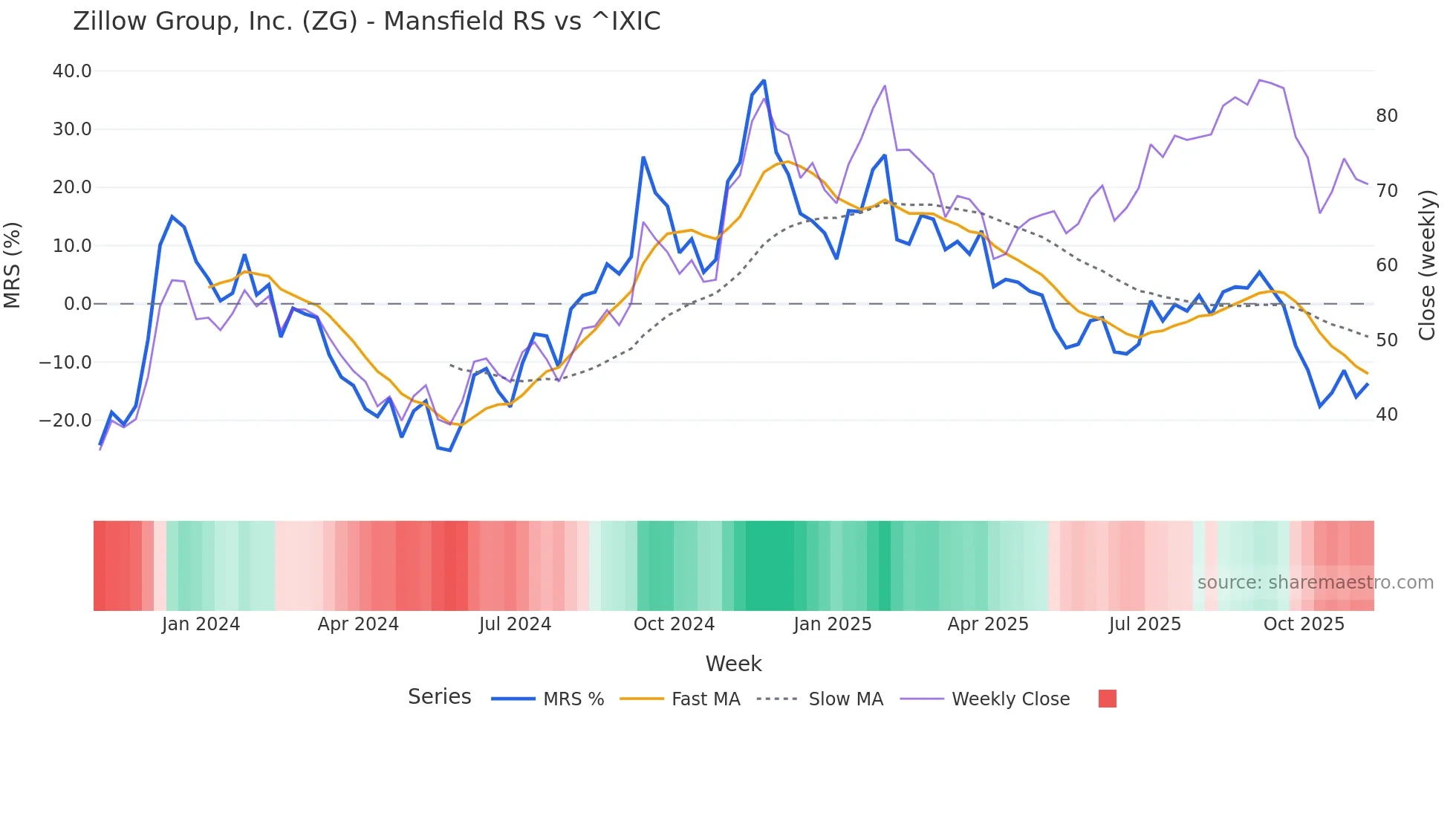 ZG Mansfield Relative Strength chart