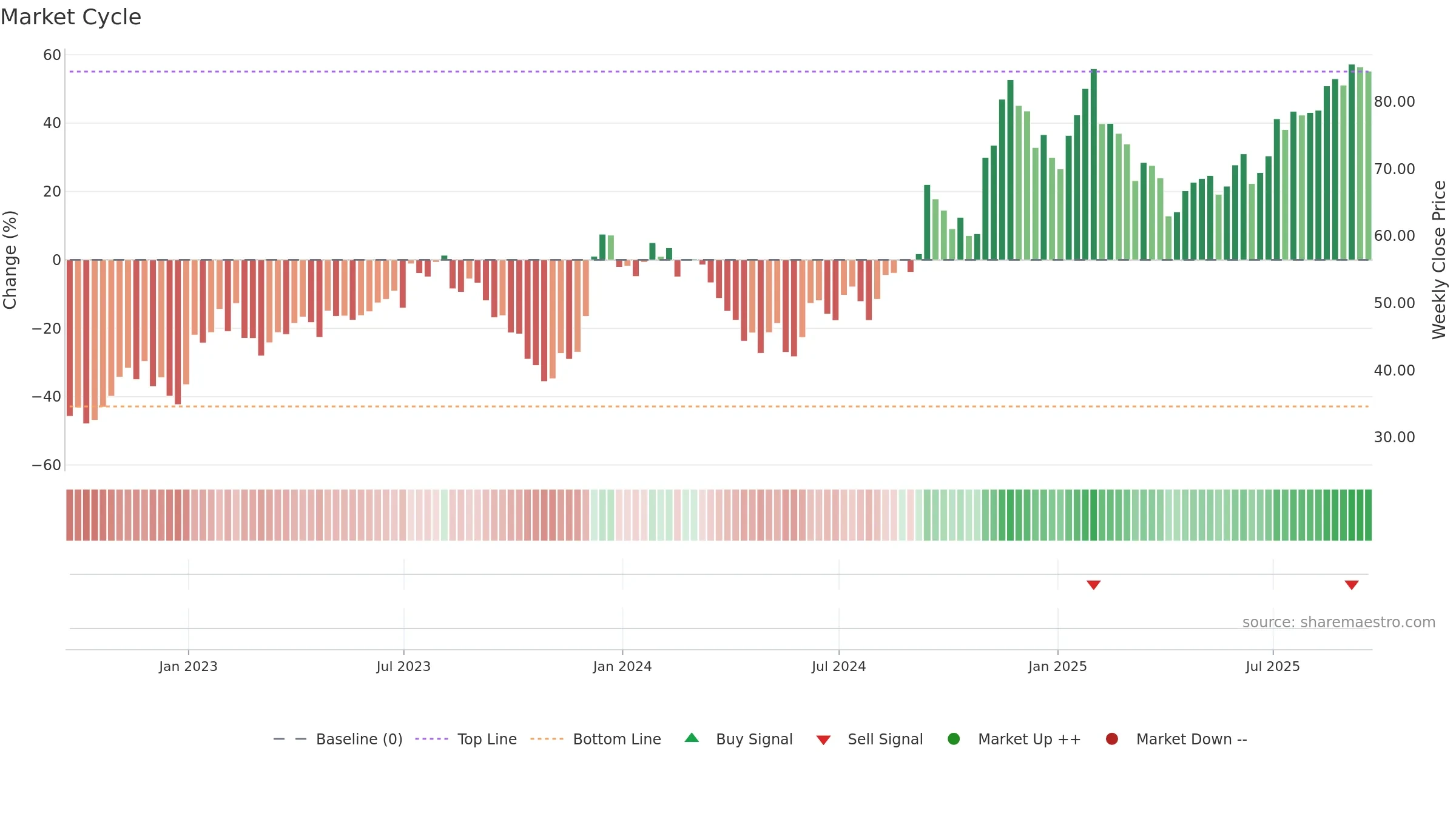 ZG weekly Market Cycle chart, closing 2025-09-19.