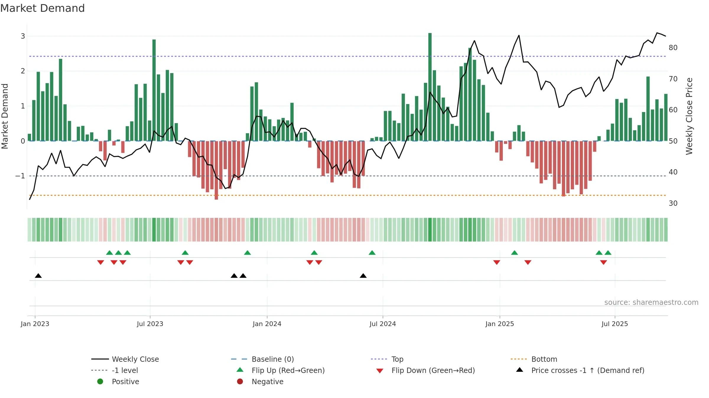 ZG weekly Market Demand chart, closing 2025-09-19.