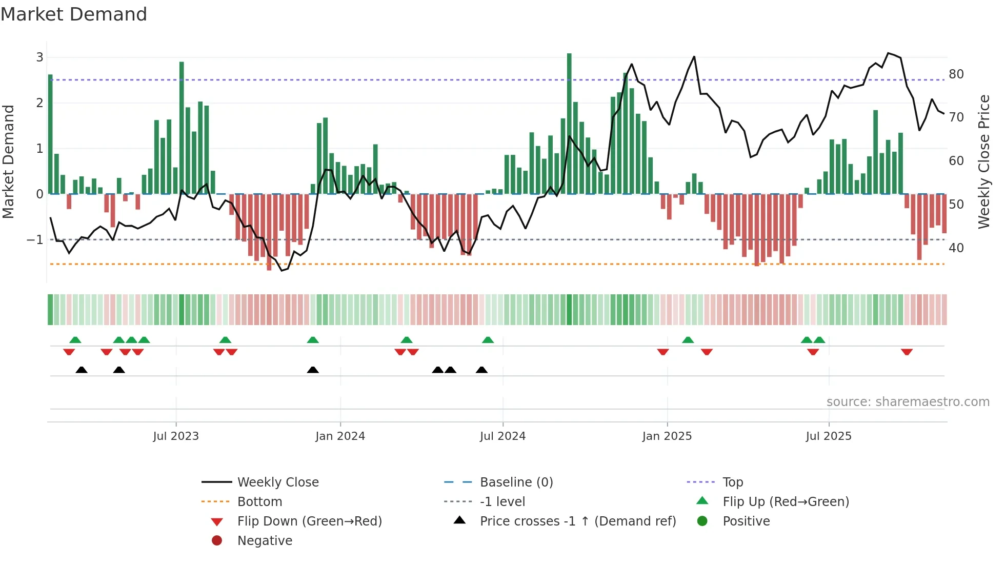 ZG weekly Market Demand chart