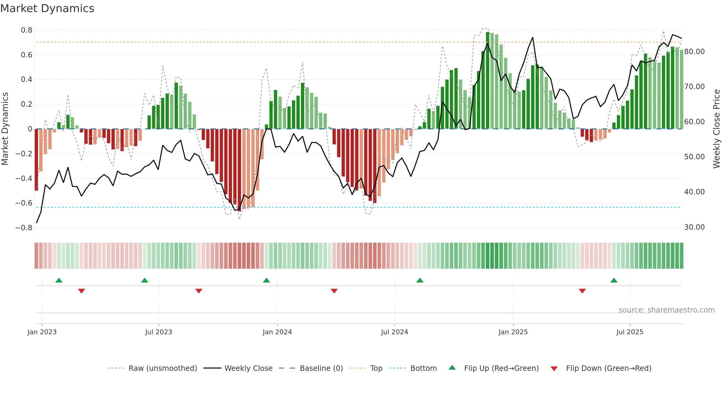 ZG weekly Market Dynamics chart, closing 2025-09-19.