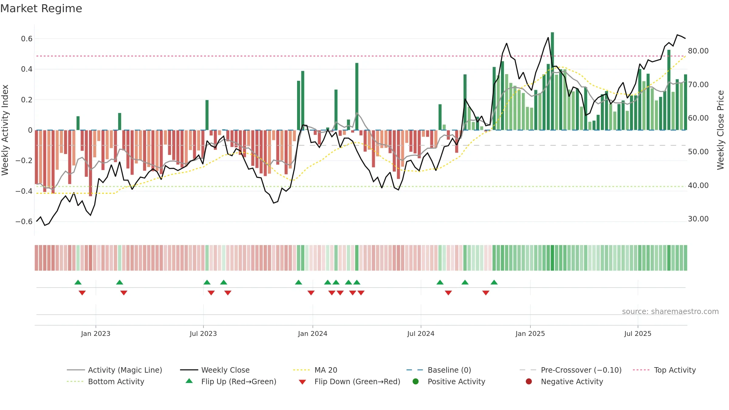 ZG weekly Market Snapshot chart, closing 2025-09-19.