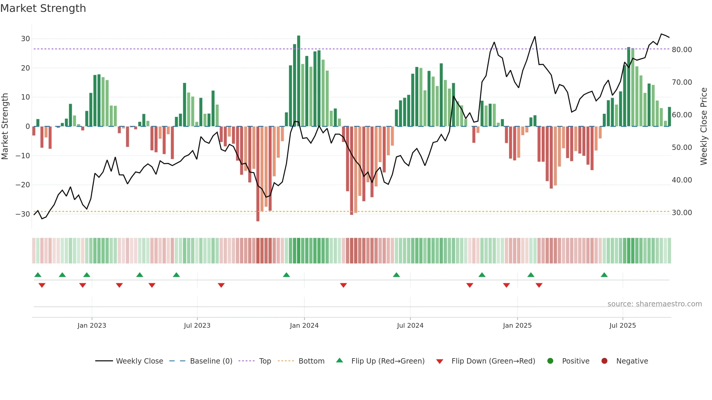 ZG weekly Market Strength chart, closing 2025-09-19.