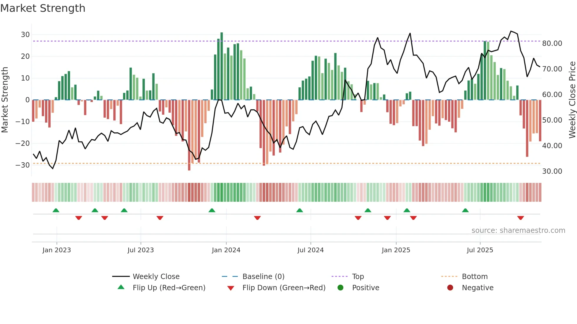 ZG weekly Market Strength chart