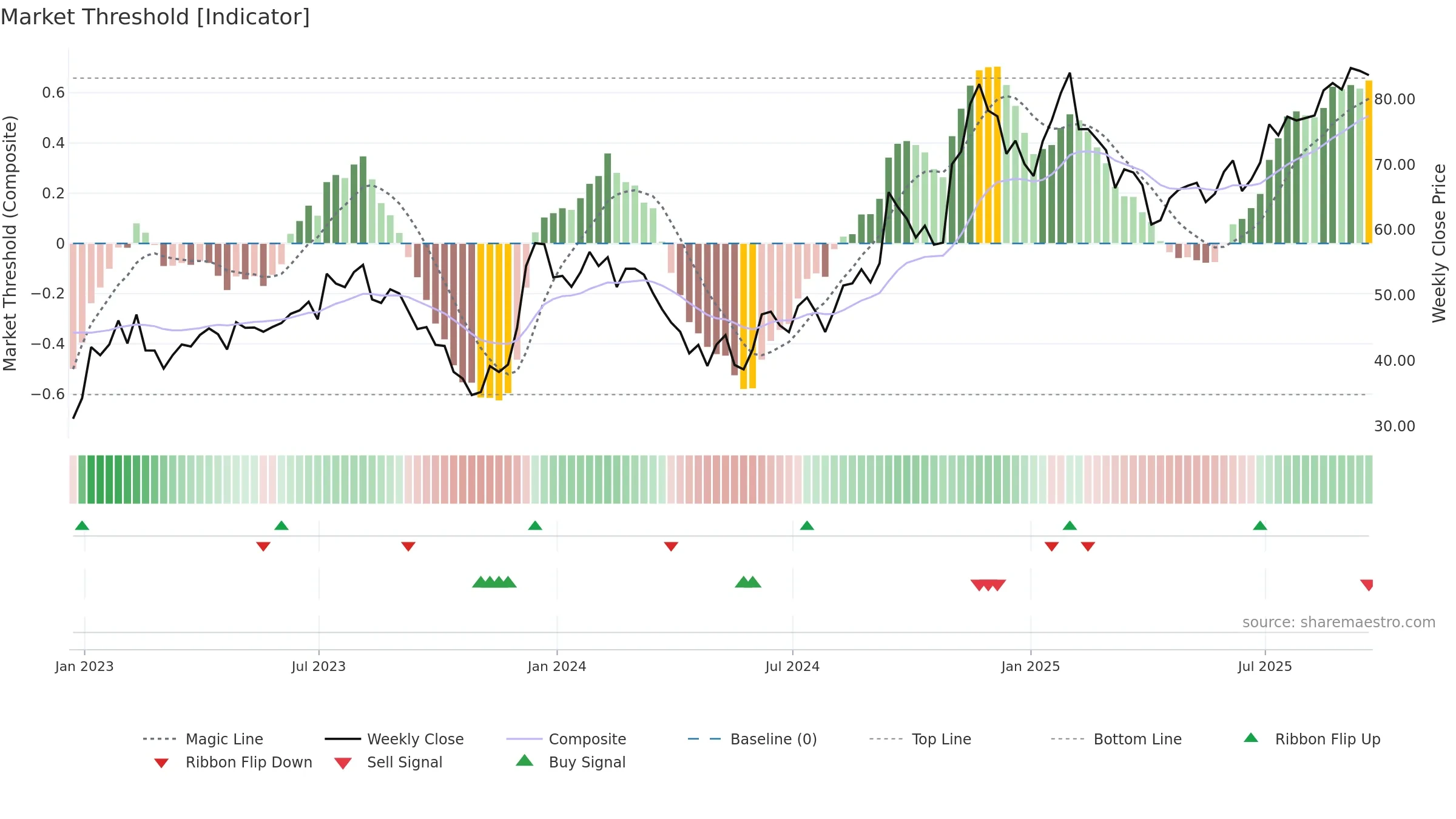ZG weekly Market Threshold chart, closing 2025-09-19.