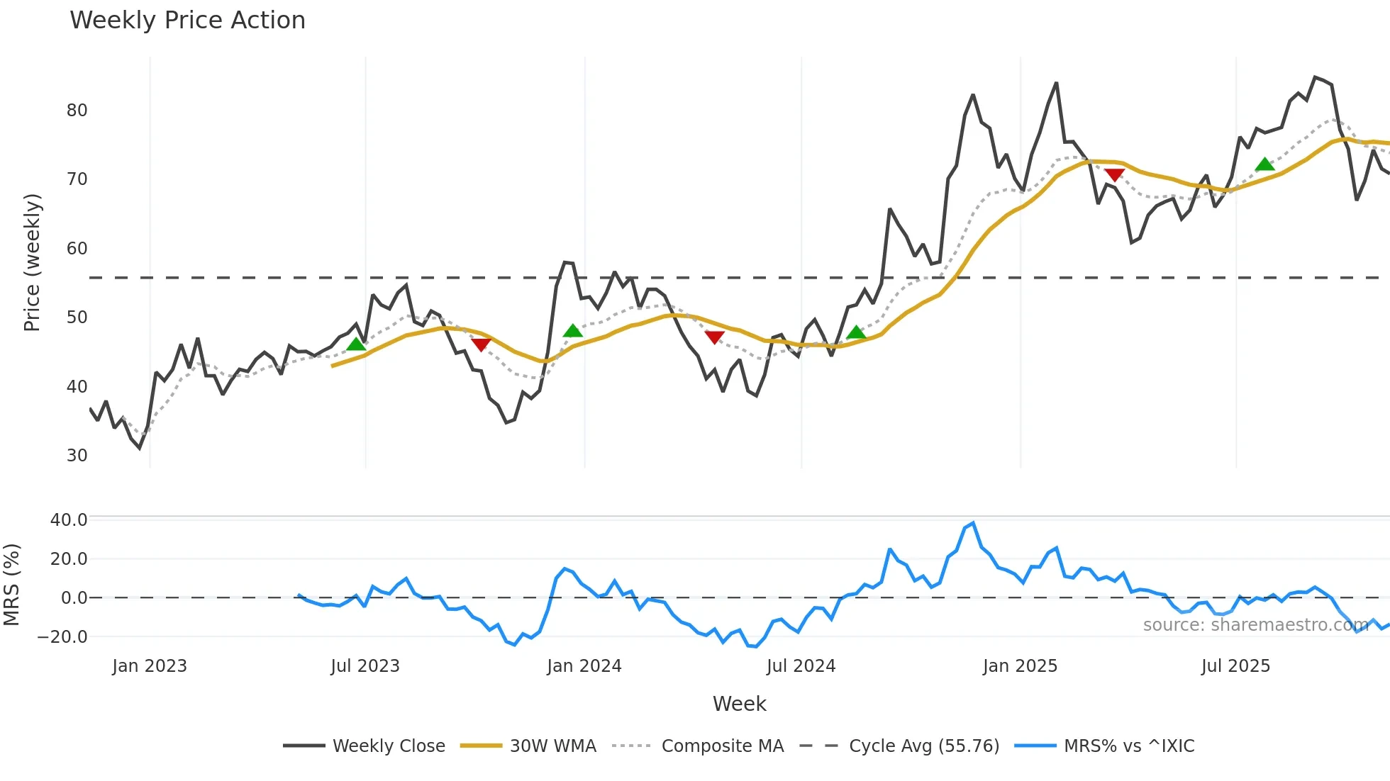ZG weekly Price Action chart, closing 2025-11-07