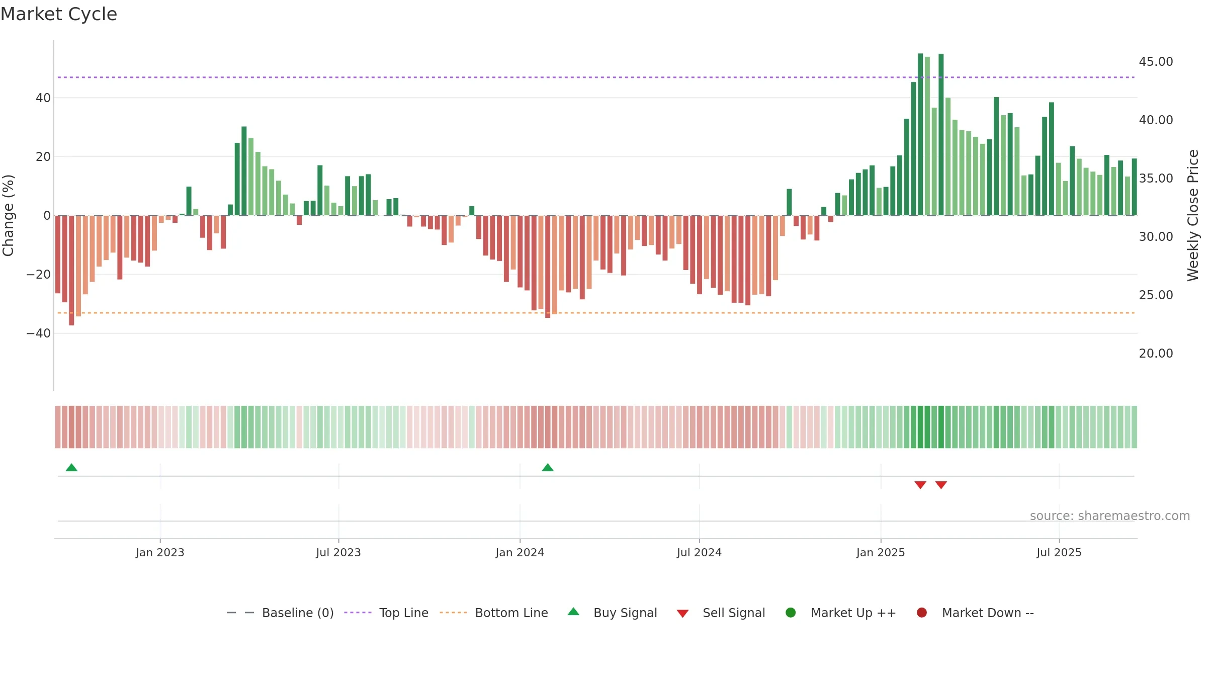 3888 weekly Market Cycle chart, closing 2025-09-15.