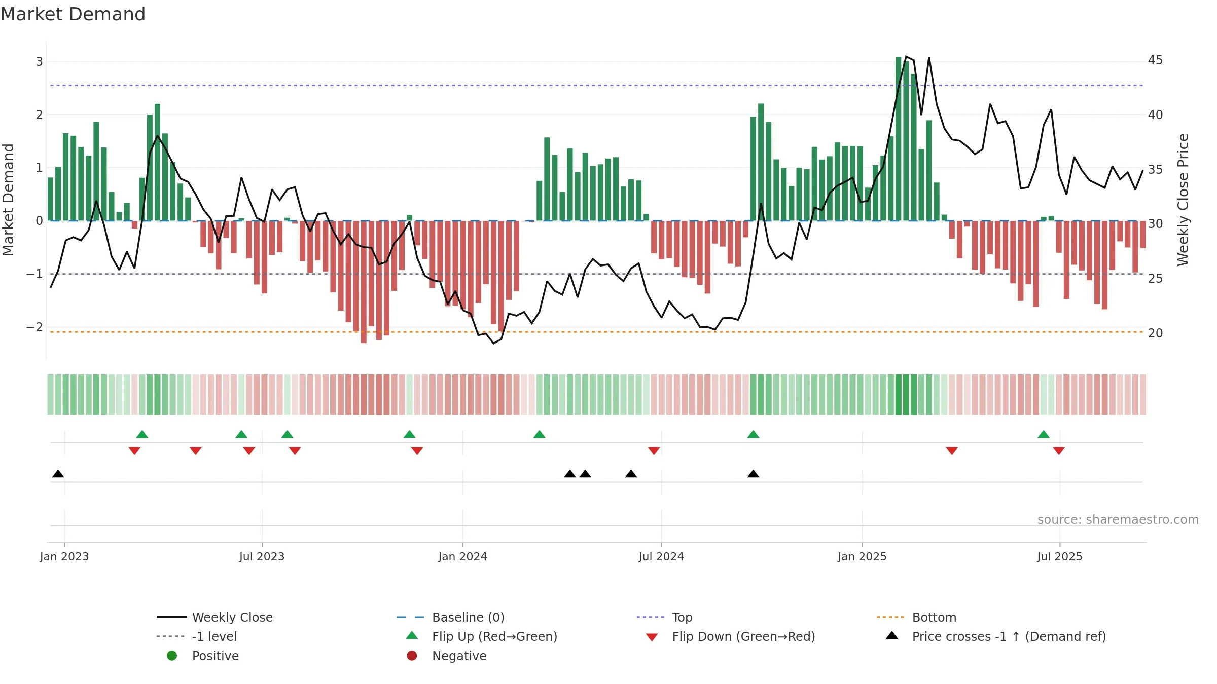 3888 weekly Market Demand chart, closing 2025-09-15.