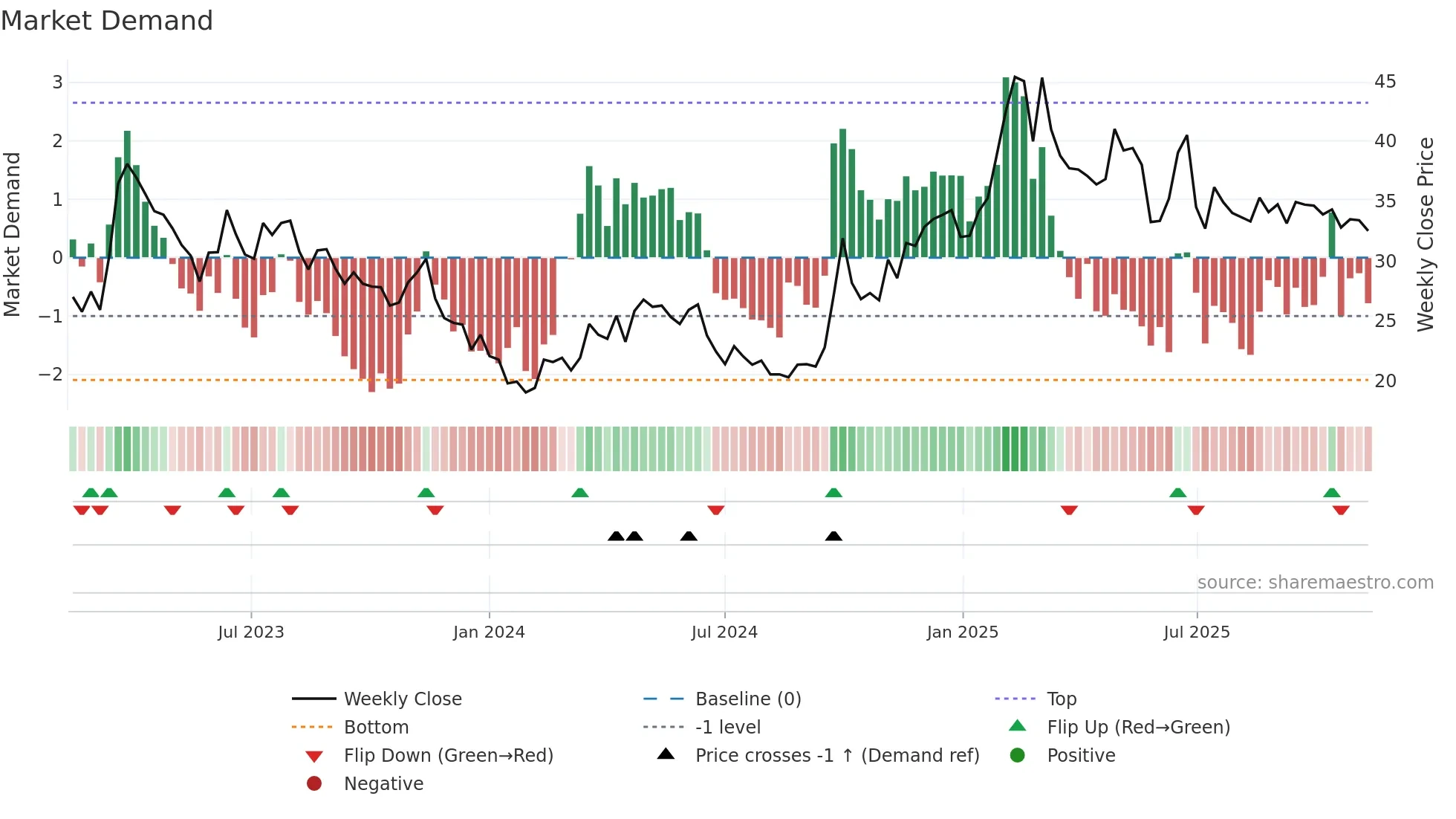3888 weekly Market Demand chart