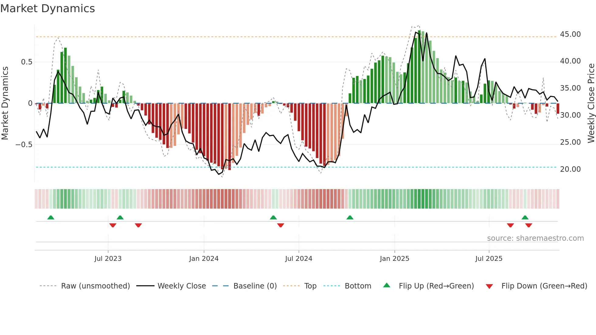 3888 weekly Market Dynamics chart