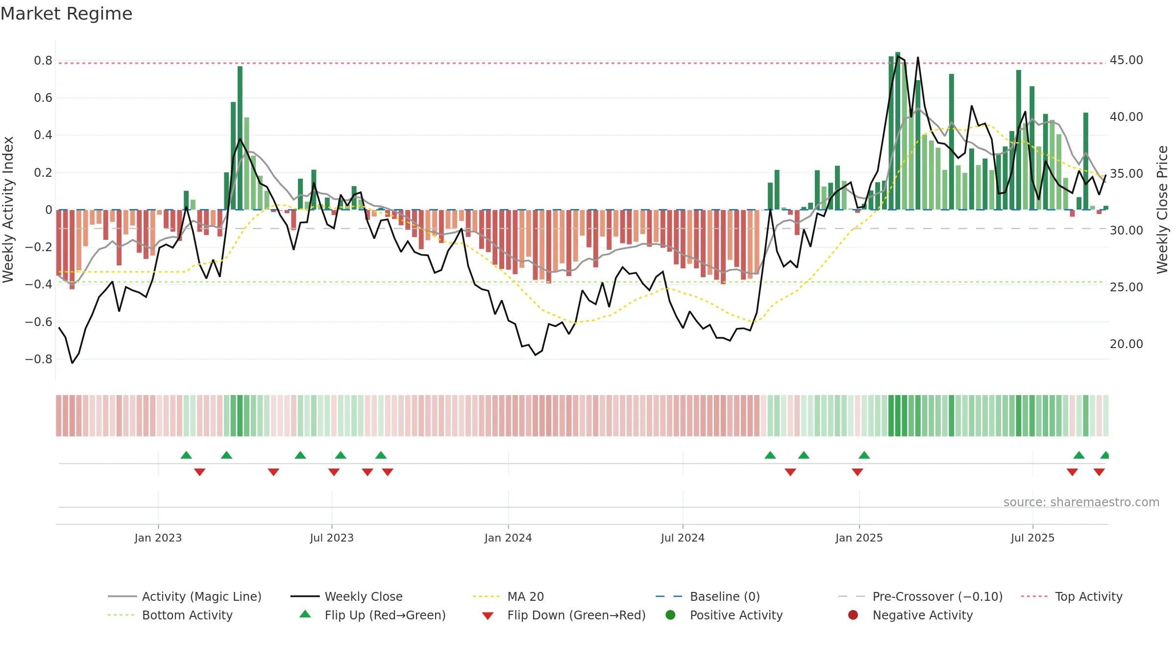 3888 weekly Market Snapshot chart, closing 2025-09-15.