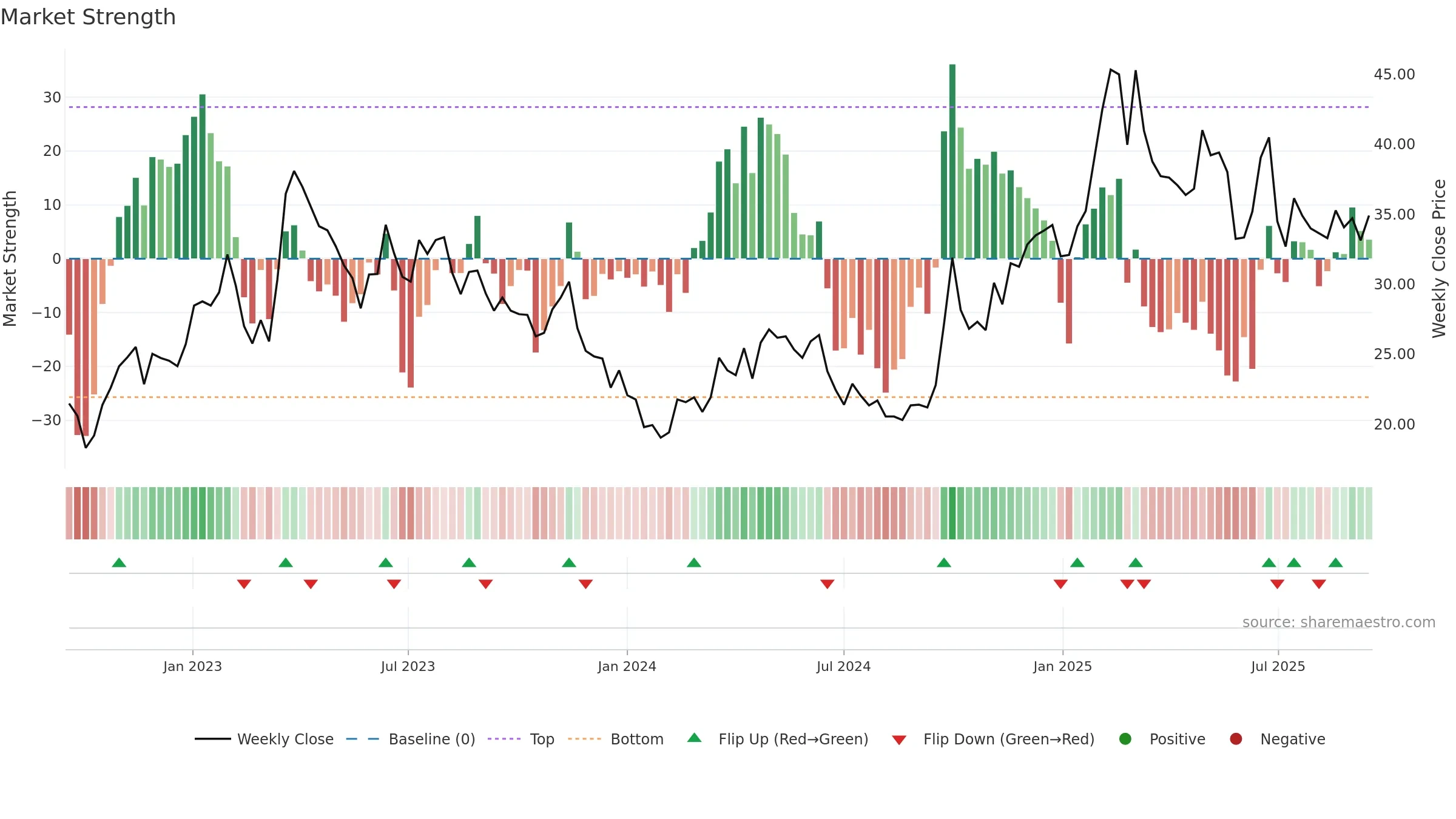 3888 weekly Market Strength chart, closing 2025-09-15.