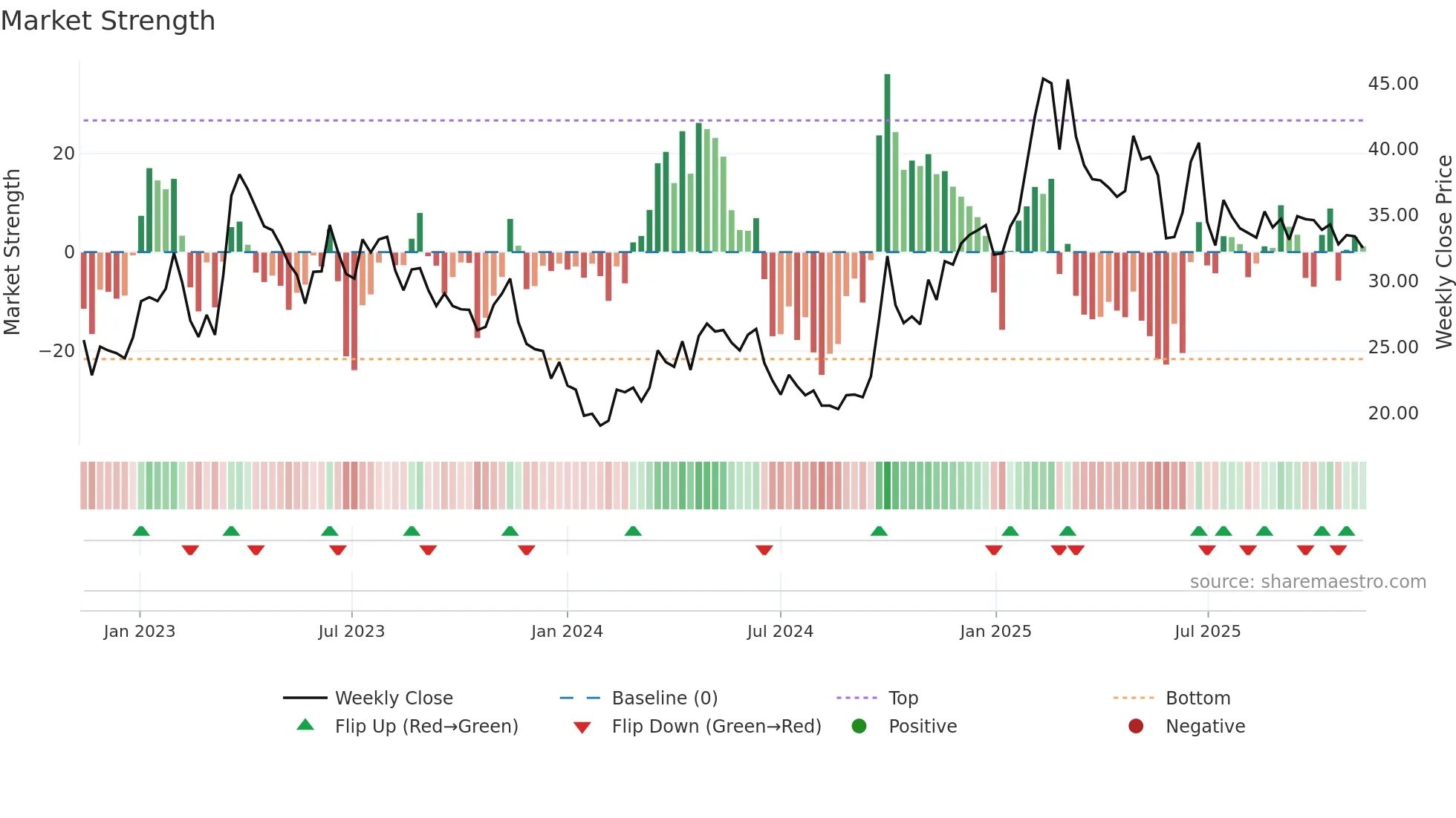 3888 weekly Market Strength chart