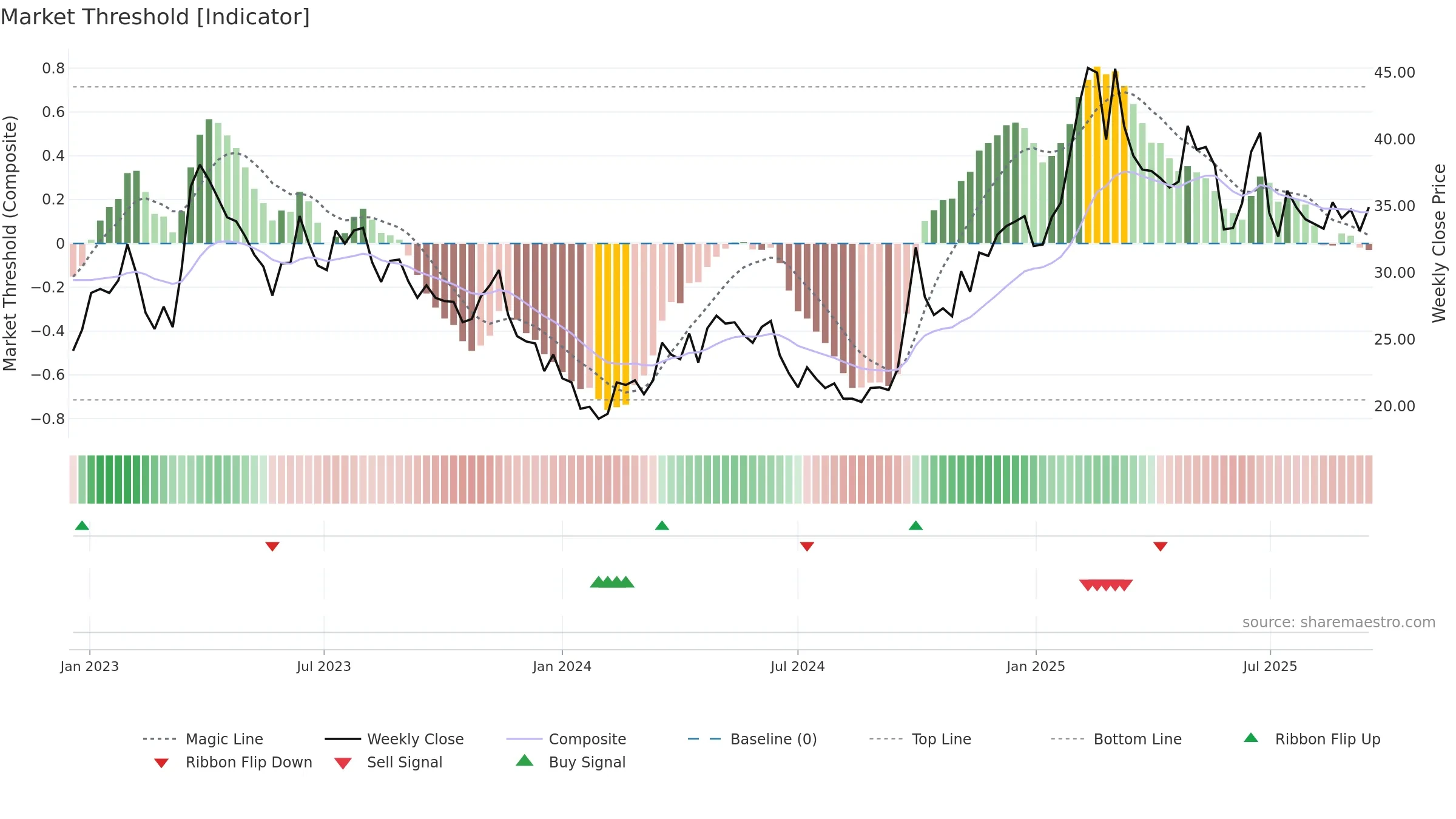 3888 weekly Market Threshold chart, closing 2025-09-15.
