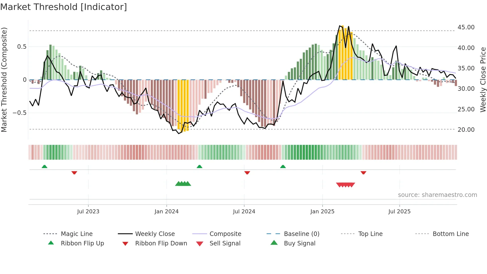 3888 weekly Market Threshold chart