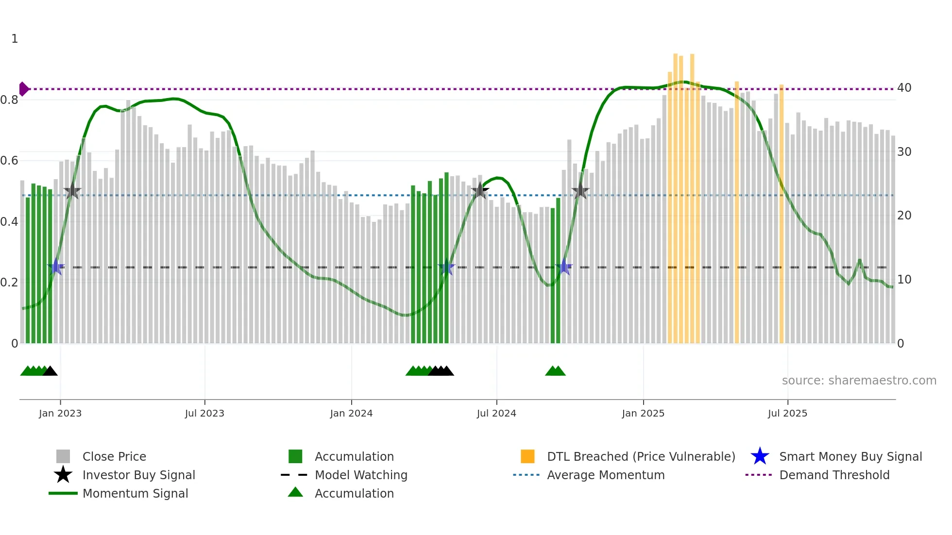 3888 weekly Smart Money chart