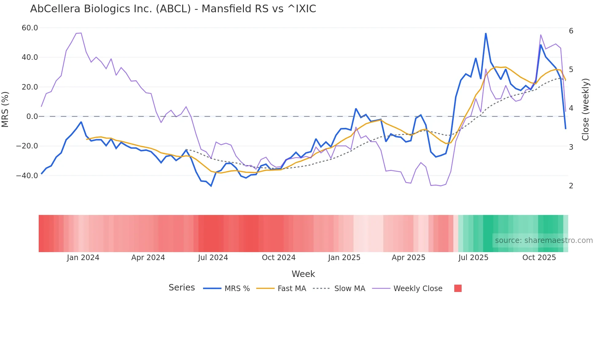 ABCL Mansfield Relative Strength chart