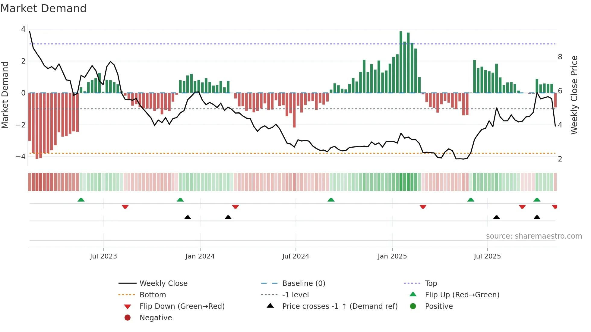ABCL weekly Market Demand chart