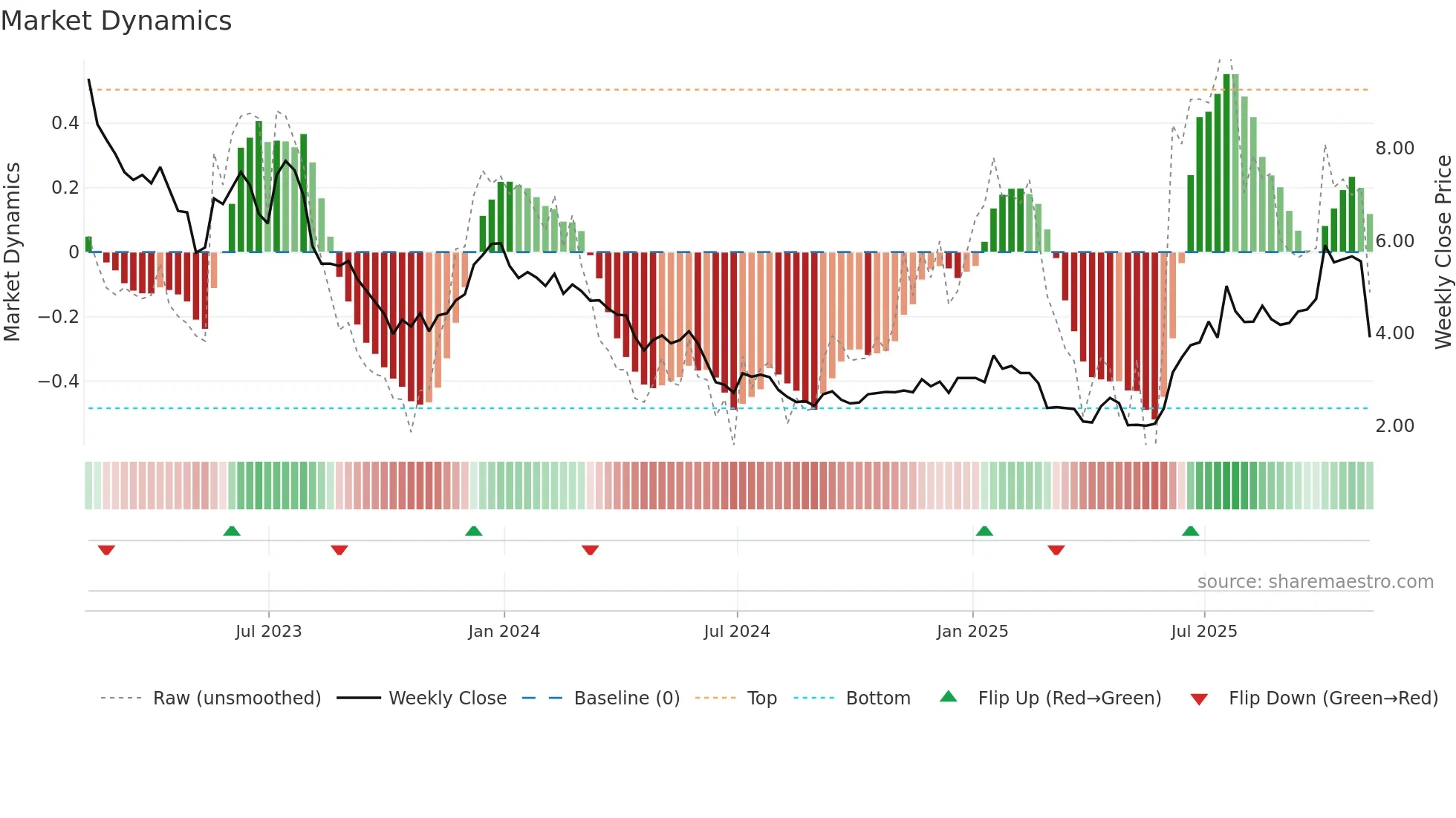 ABCL weekly Market Dynamics chart