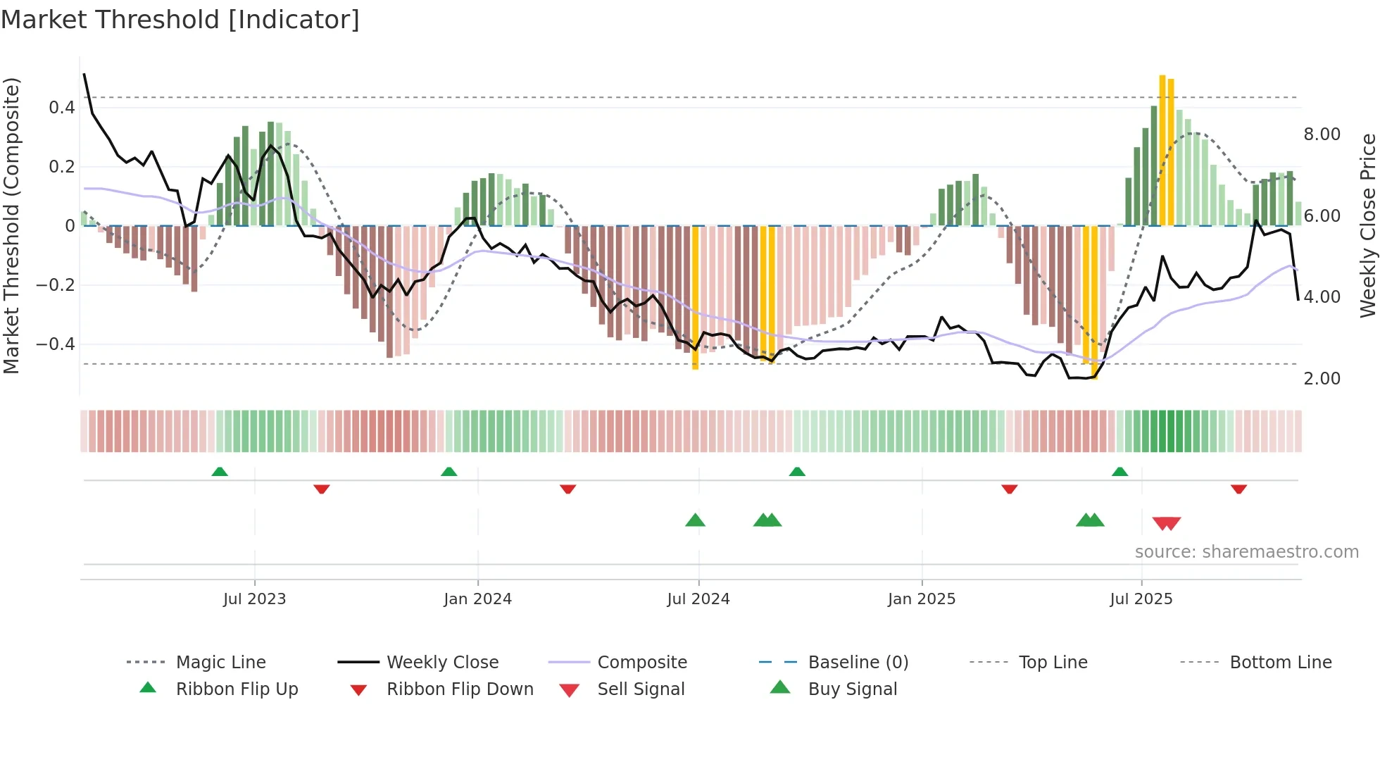 ABCL weekly Market Threshold chart