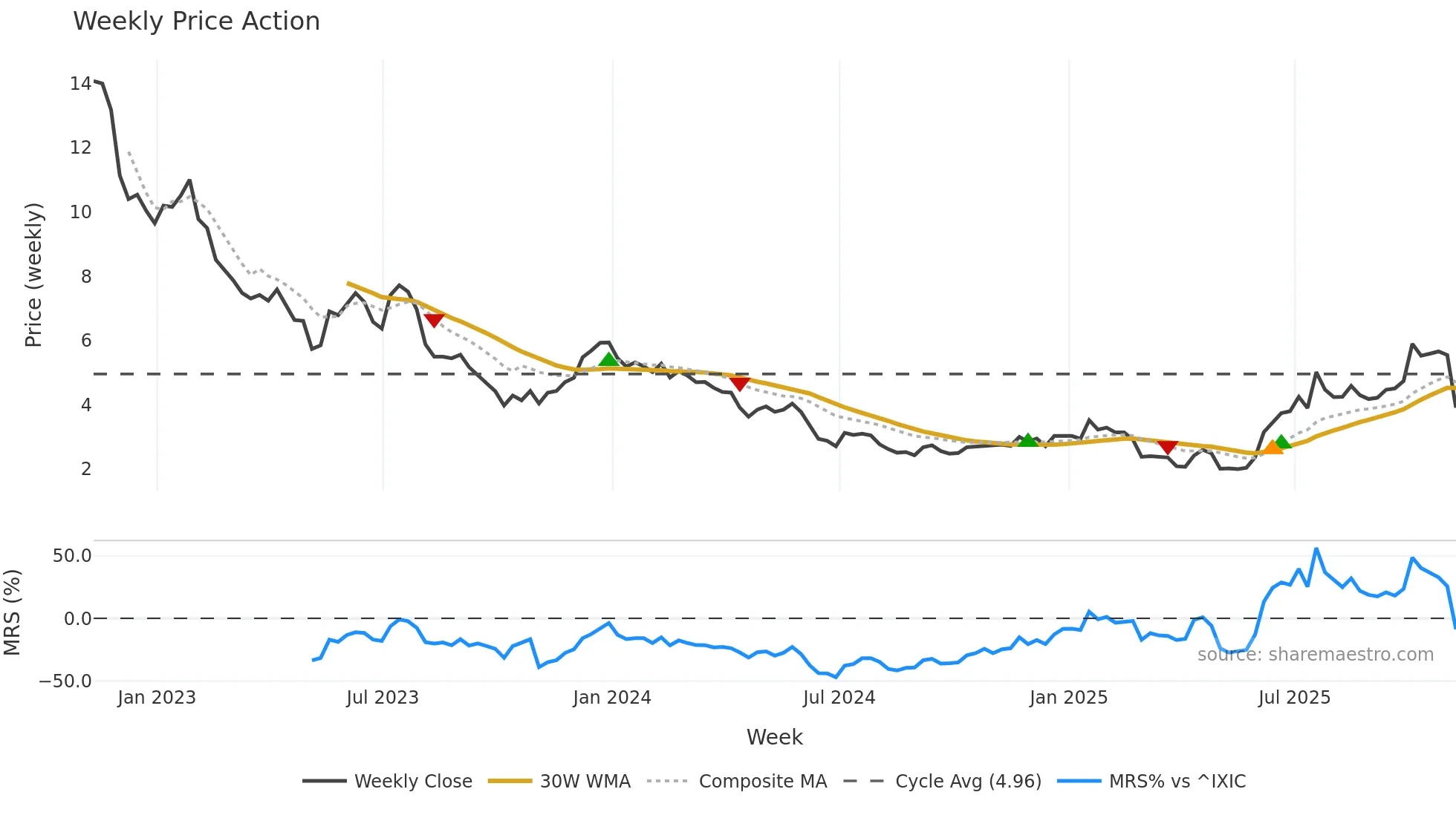 ABCL weekly Price Action chart, closing 2025-11-07