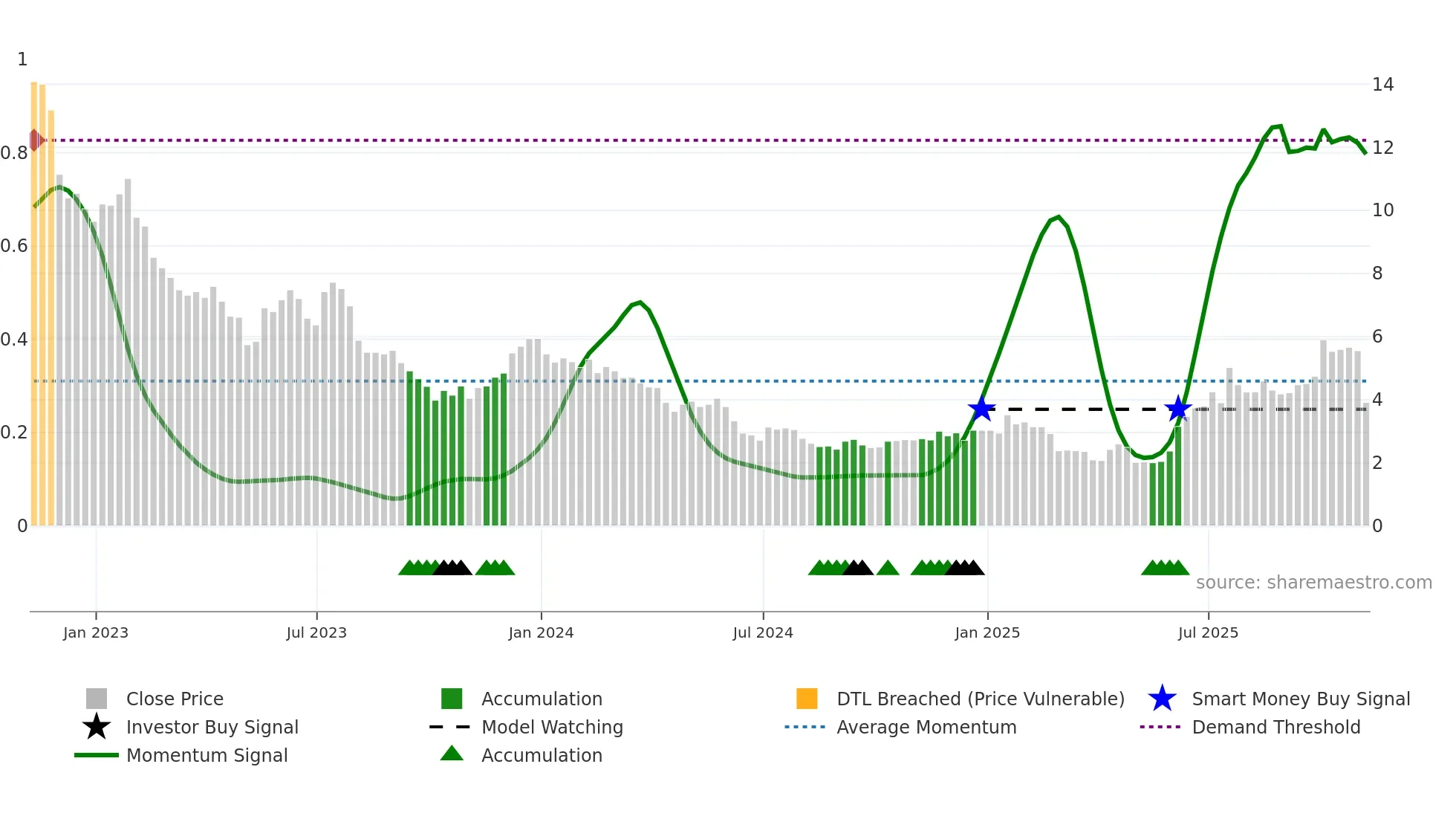 ABCL weekly Smart Money chart