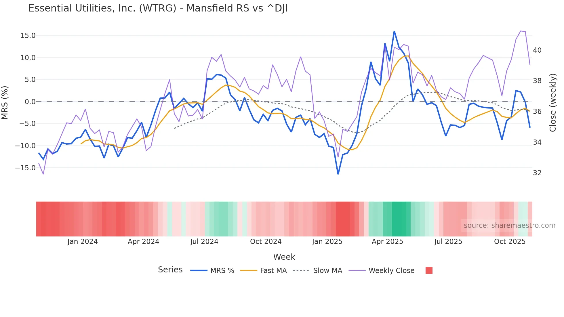 WTRG Mansfield Relative Strength chart