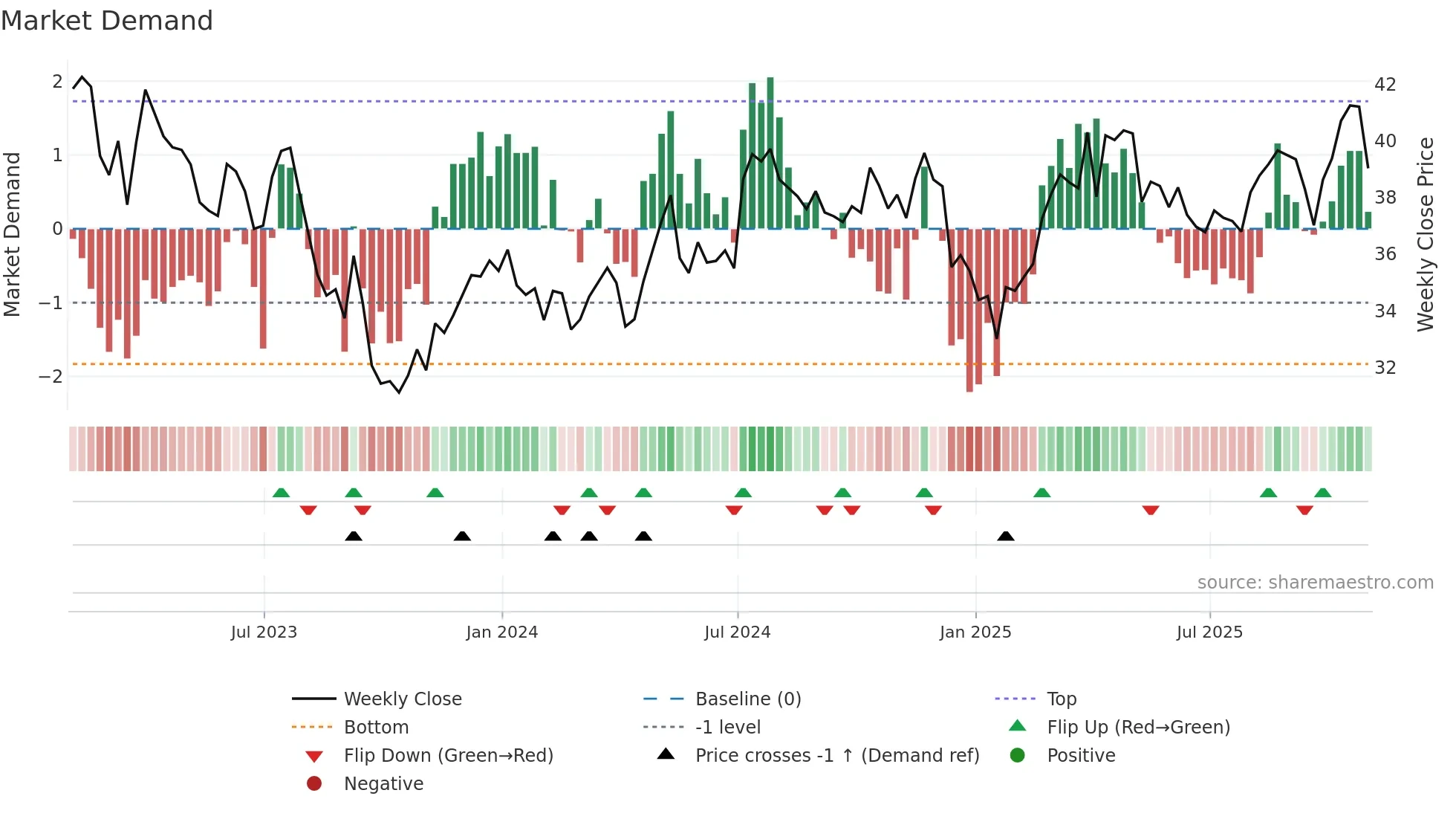 WTRG weekly Market Demand chart